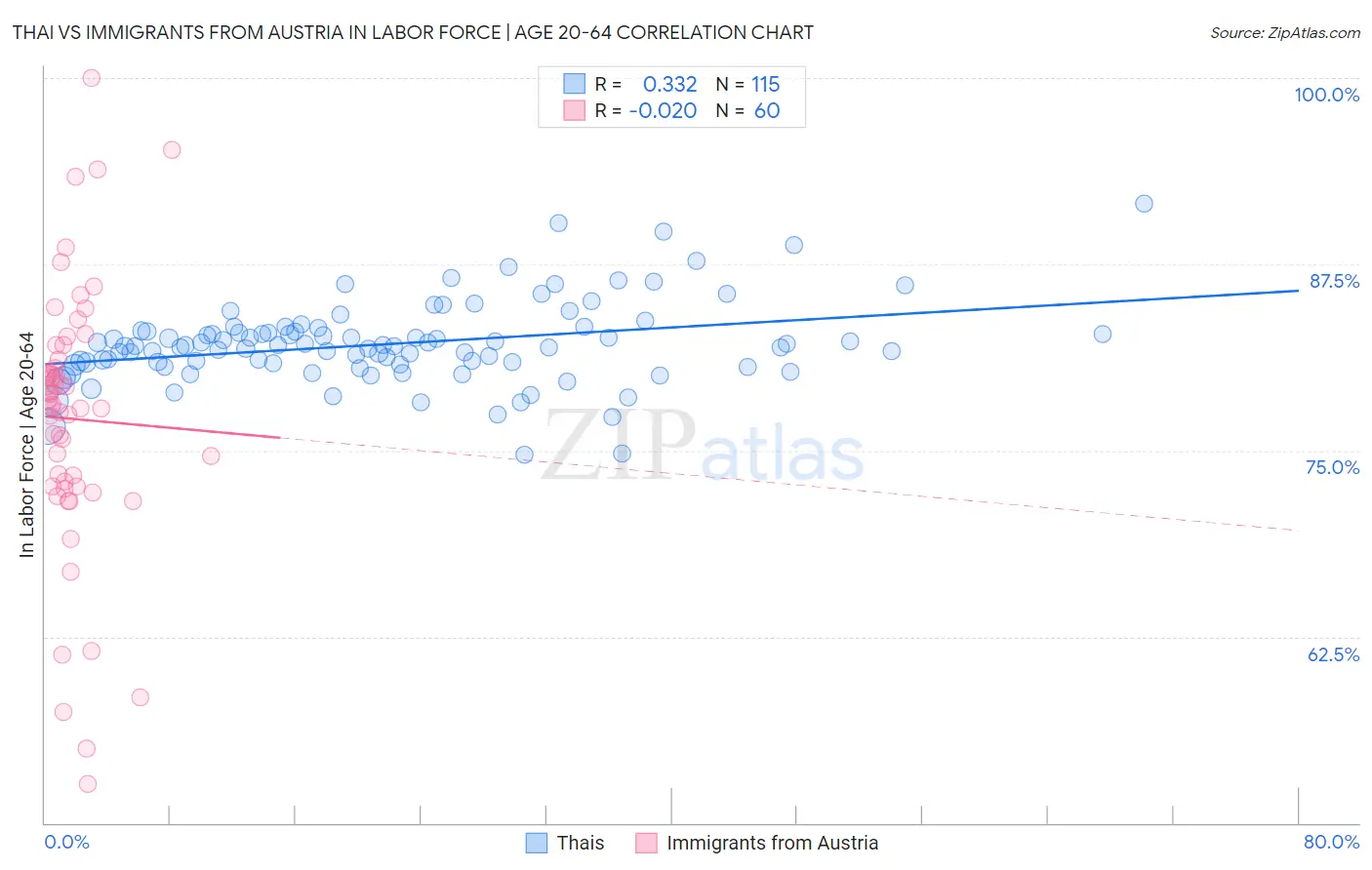 Thai vs Immigrants from Austria In Labor Force | Age 20-64