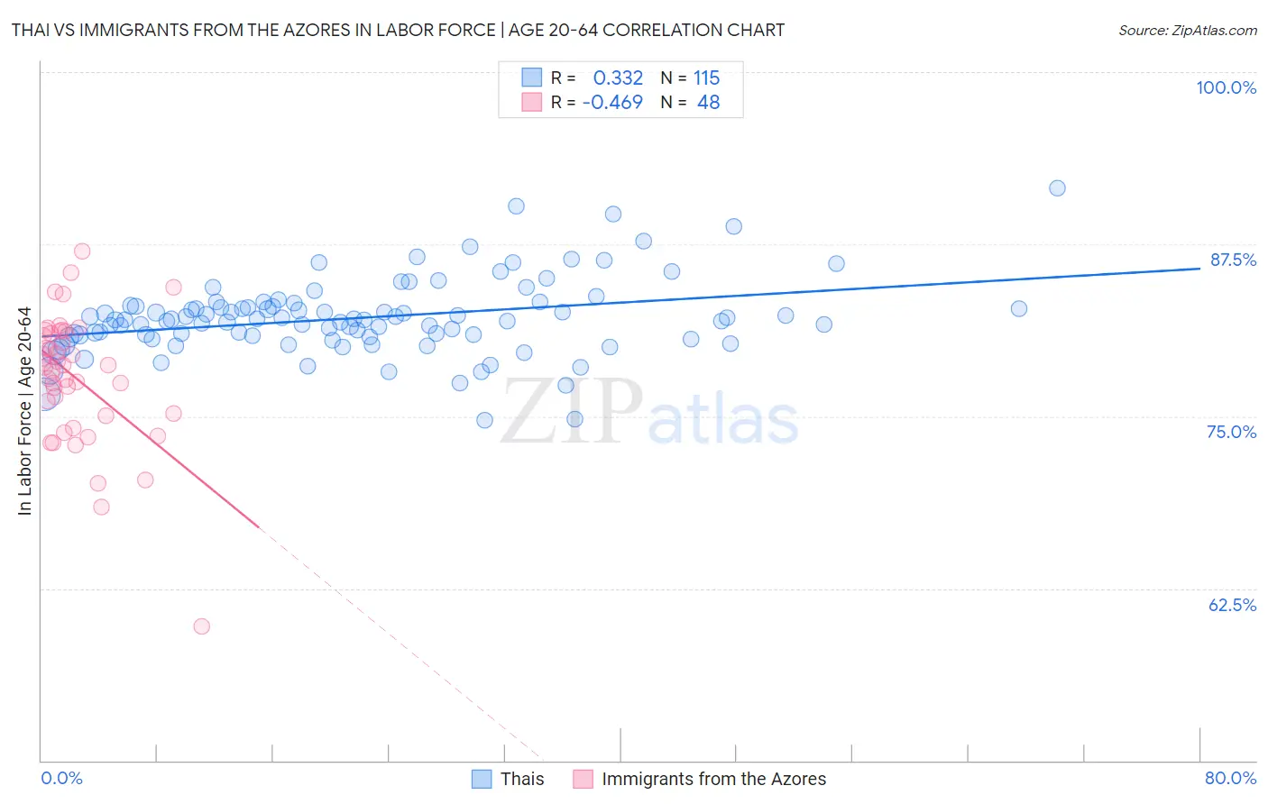 Thai vs Immigrants from the Azores In Labor Force | Age 20-64