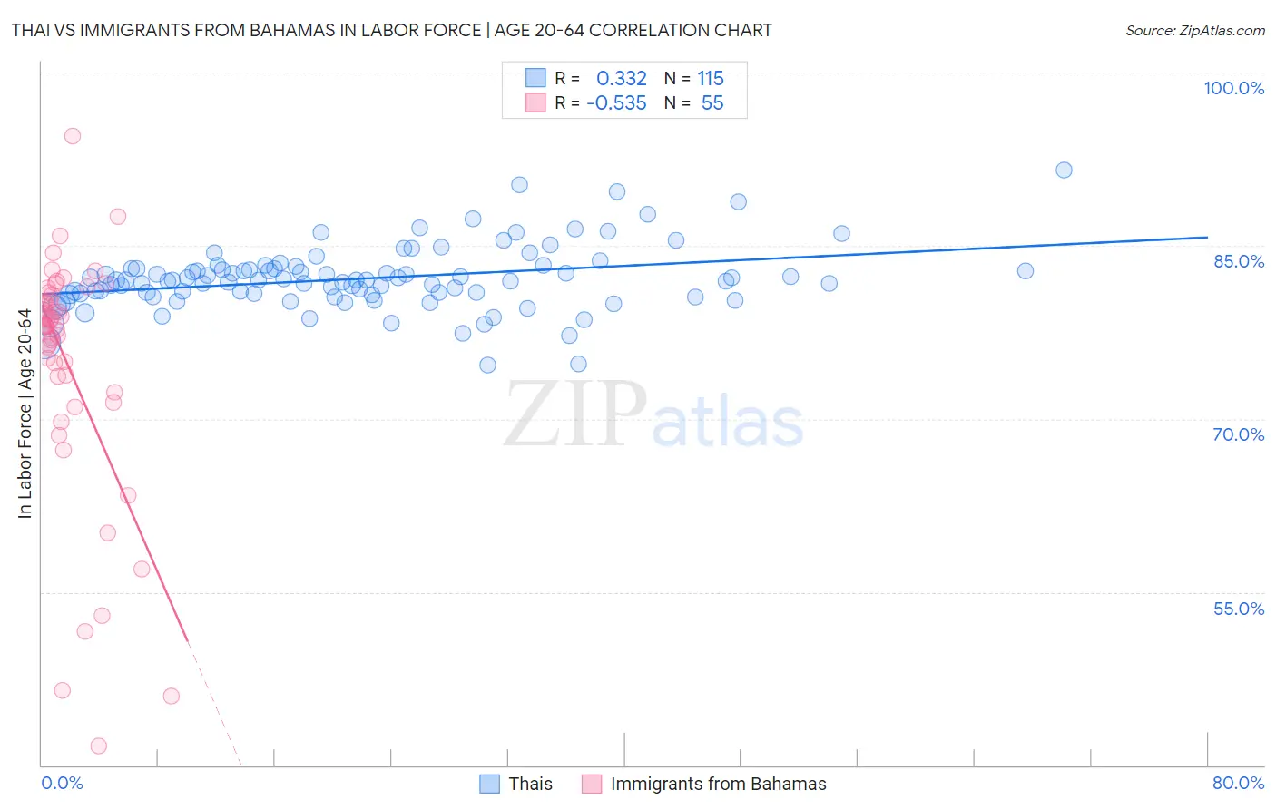 Thai vs Immigrants from Bahamas In Labor Force | Age 20-64