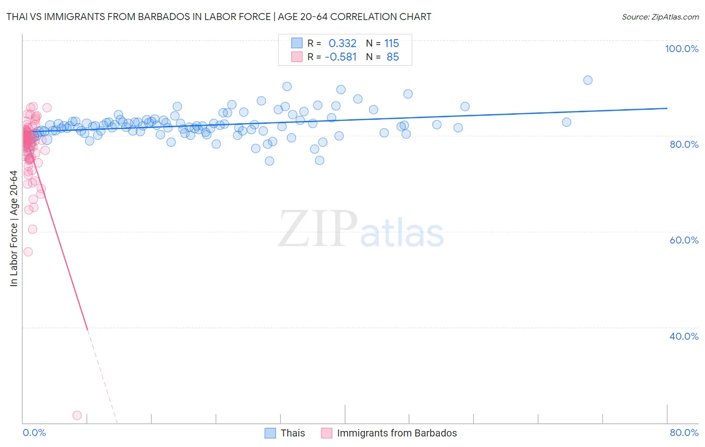 Thai vs Immigrants from Barbados In Labor Force | Age 20-64