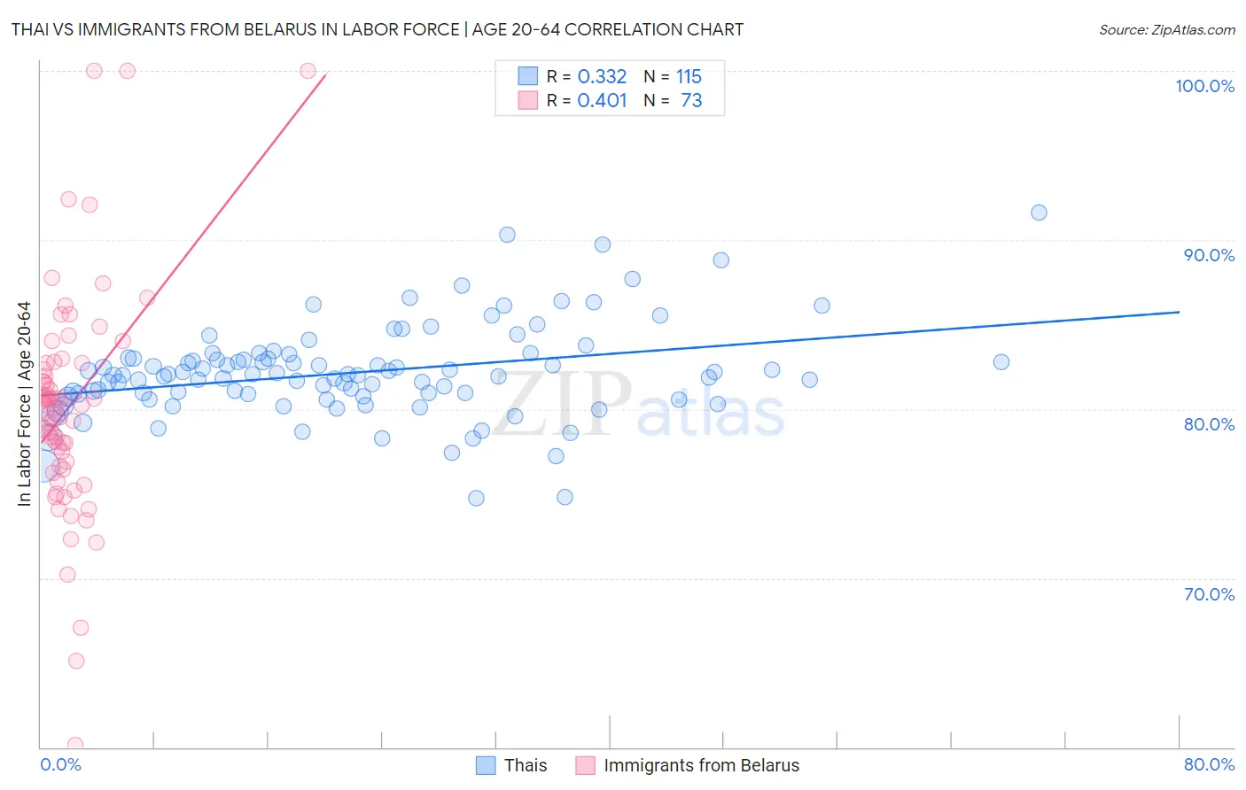 Thai vs Immigrants from Belarus In Labor Force | Age 20-64