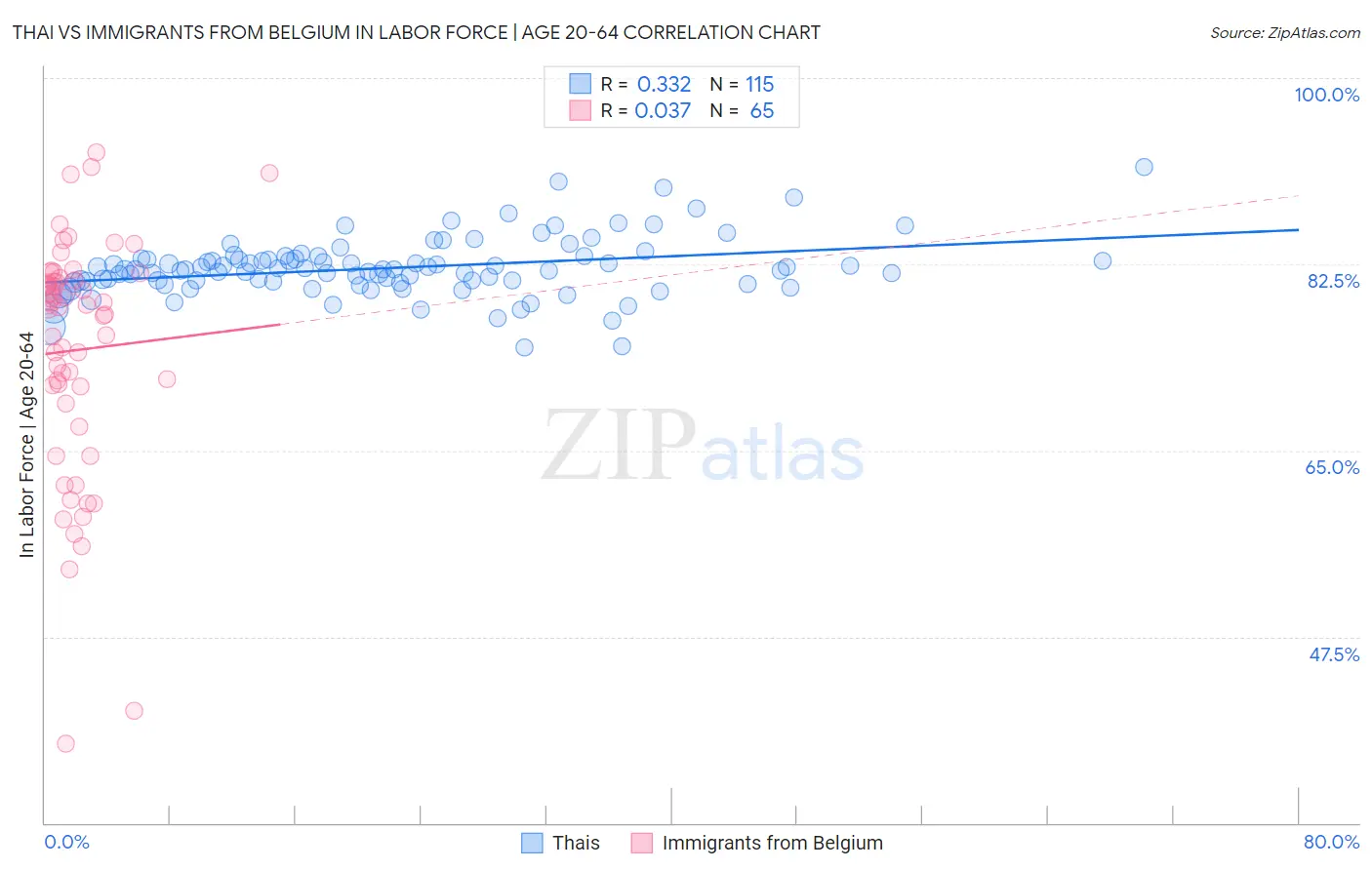 Thai vs Immigrants from Belgium In Labor Force | Age 20-64