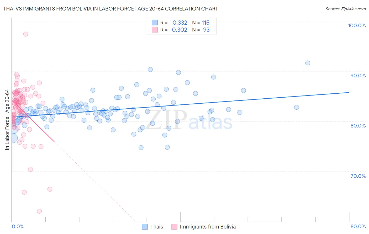 Thai vs Immigrants from Bolivia In Labor Force | Age 20-64