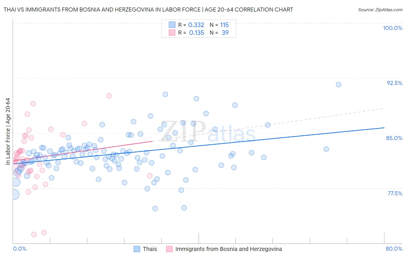 Thai vs Immigrants from Bosnia and Herzegovina In Labor Force | Age 20-64