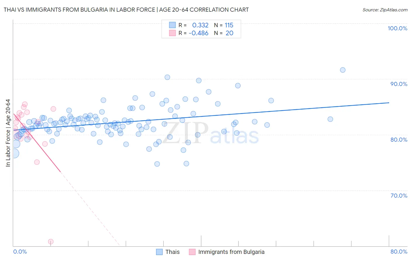 Thai vs Immigrants from Bulgaria In Labor Force | Age 20-64