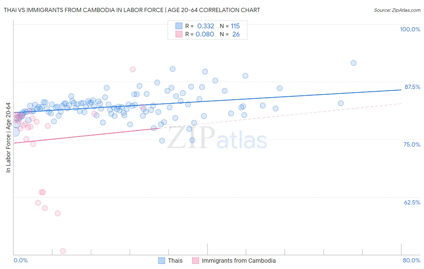 Thai vs Immigrants from Cambodia In Labor Force | Age 20-64