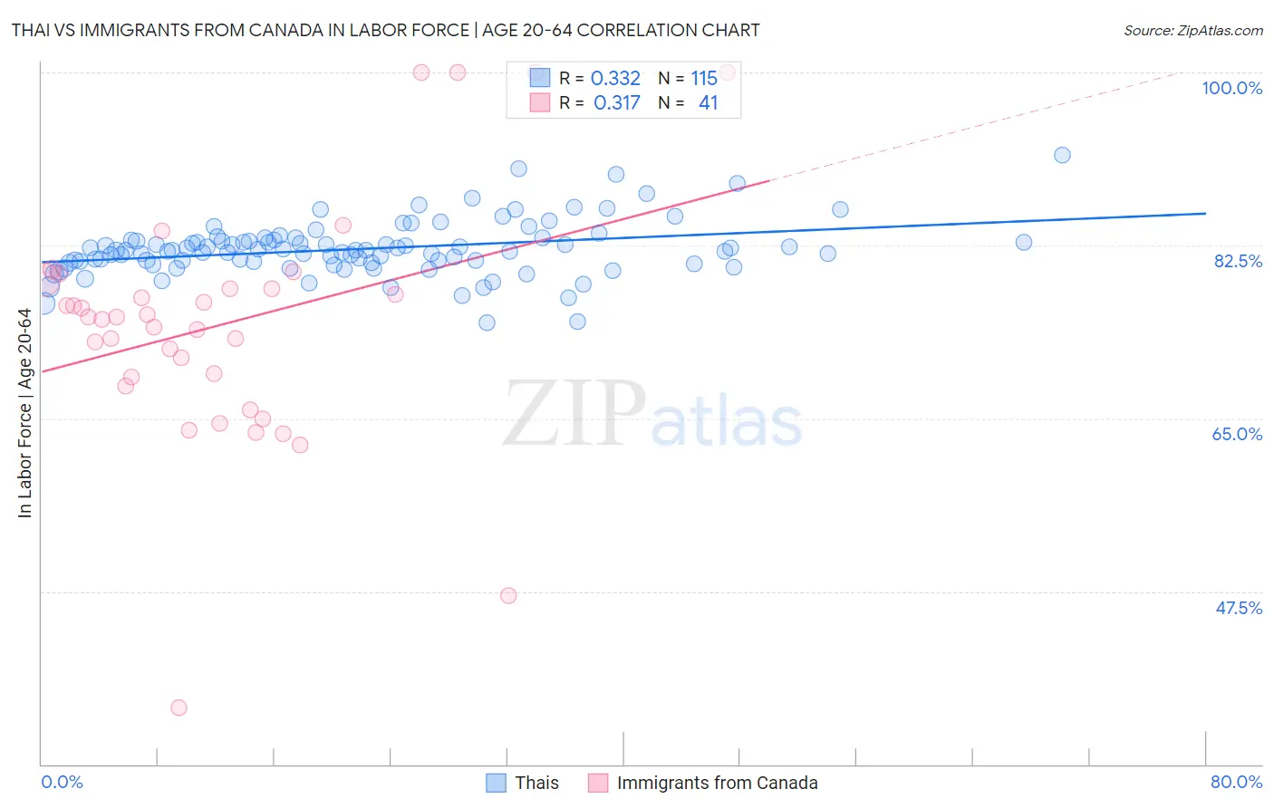 Thai vs Immigrants from Canada In Labor Force | Age 20-64