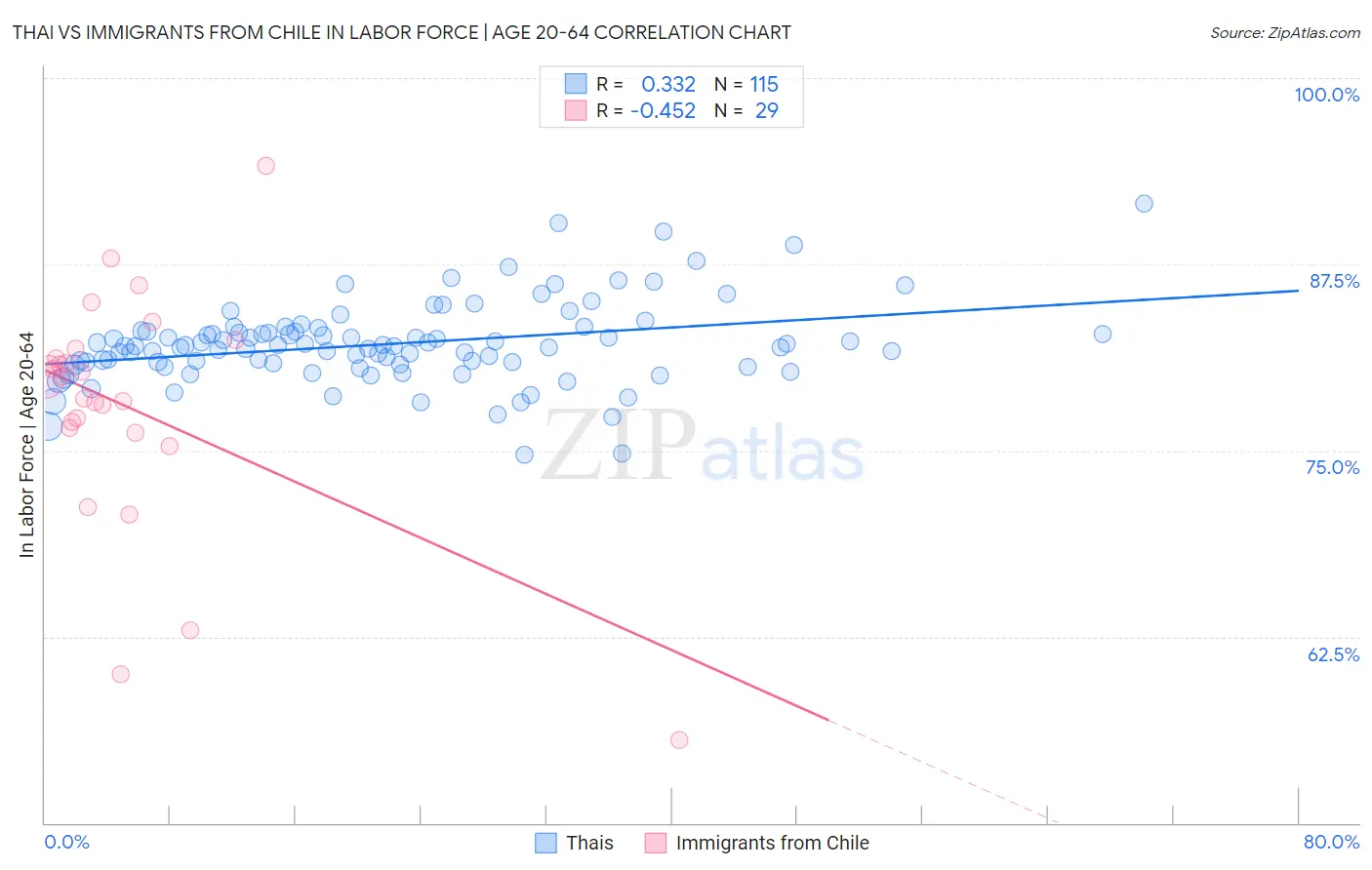 Thai vs Immigrants from Chile In Labor Force | Age 20-64