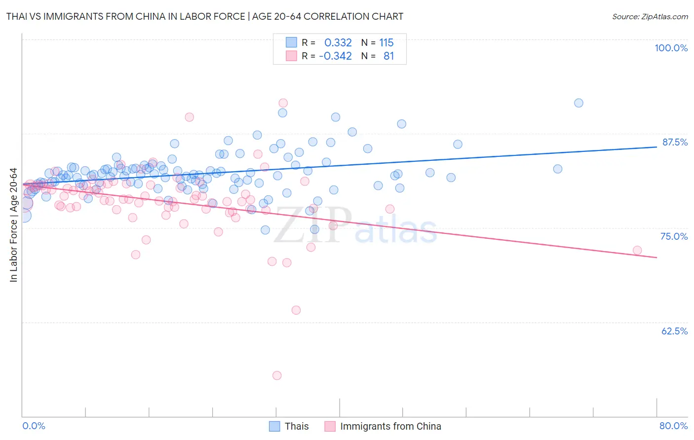 Thai vs Immigrants from China In Labor Force | Age 20-64