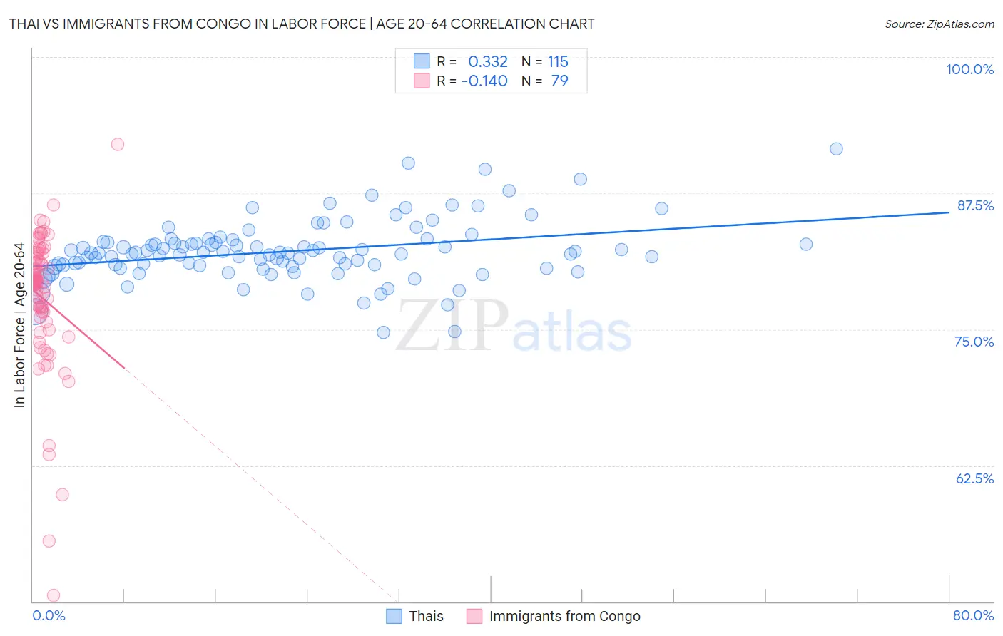 Thai vs Immigrants from Congo In Labor Force | Age 20-64