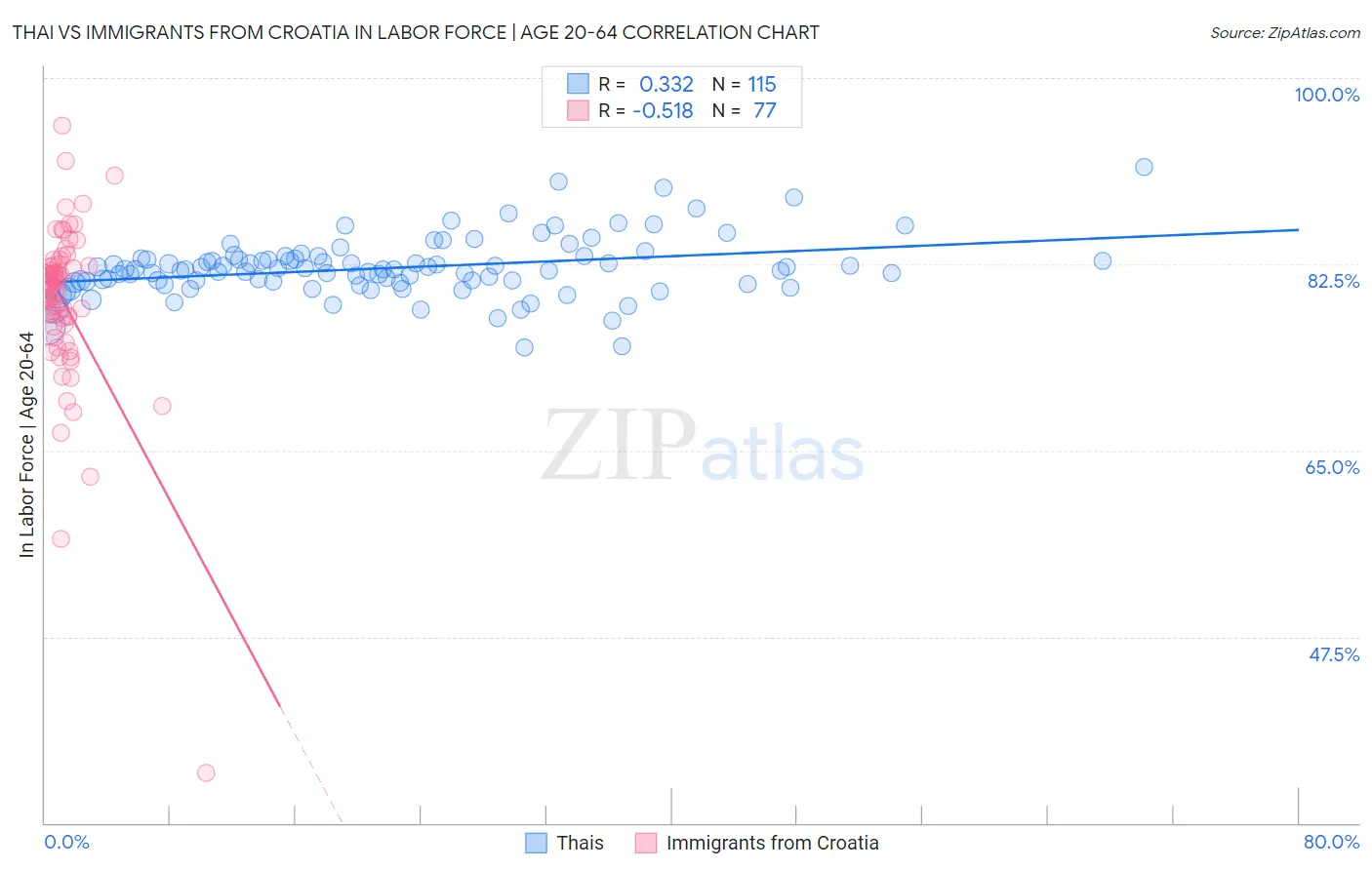 Thai vs Immigrants from Croatia In Labor Force | Age 20-64