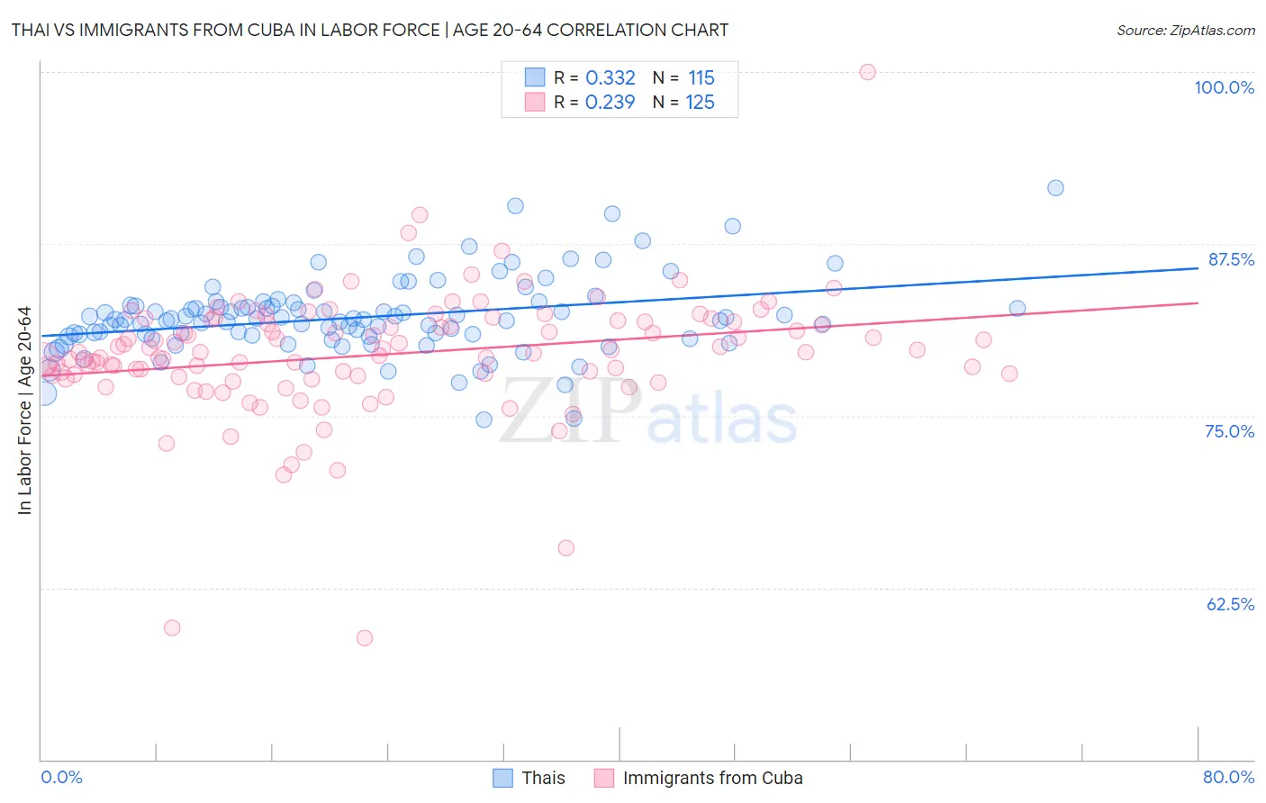 Thai vs Immigrants from Cuba In Labor Force | Age 20-64