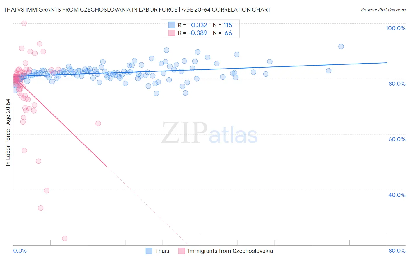 Thai vs Immigrants from Czechoslovakia In Labor Force | Age 20-64