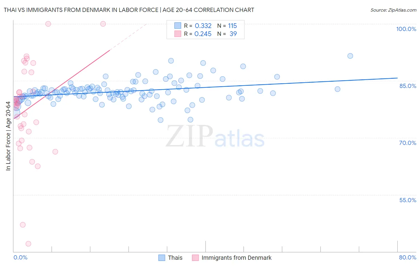 Thai vs Immigrants from Denmark In Labor Force | Age 20-64