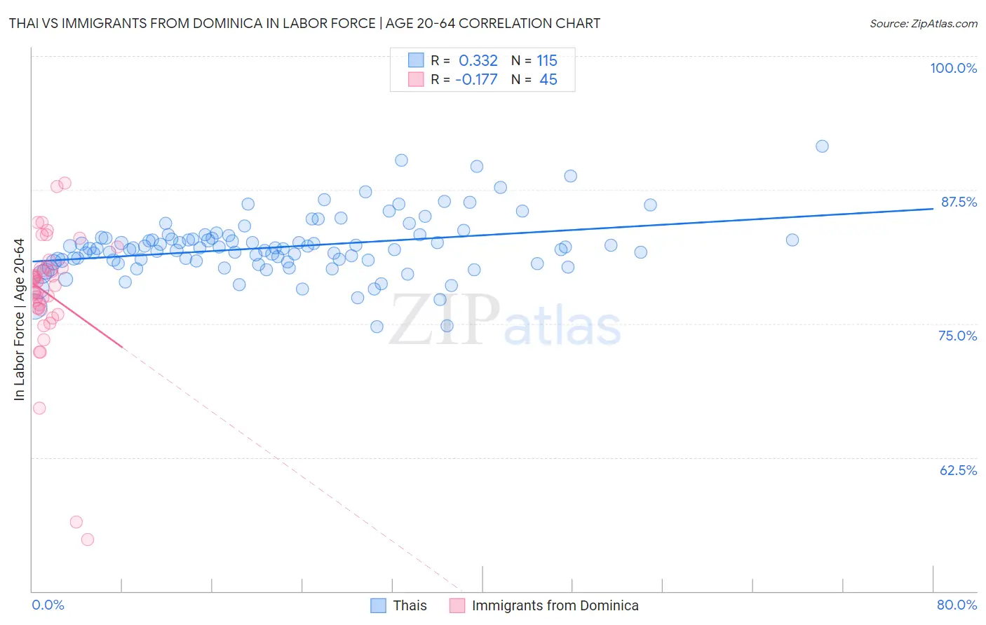 Thai vs Immigrants from Dominica In Labor Force | Age 20-64