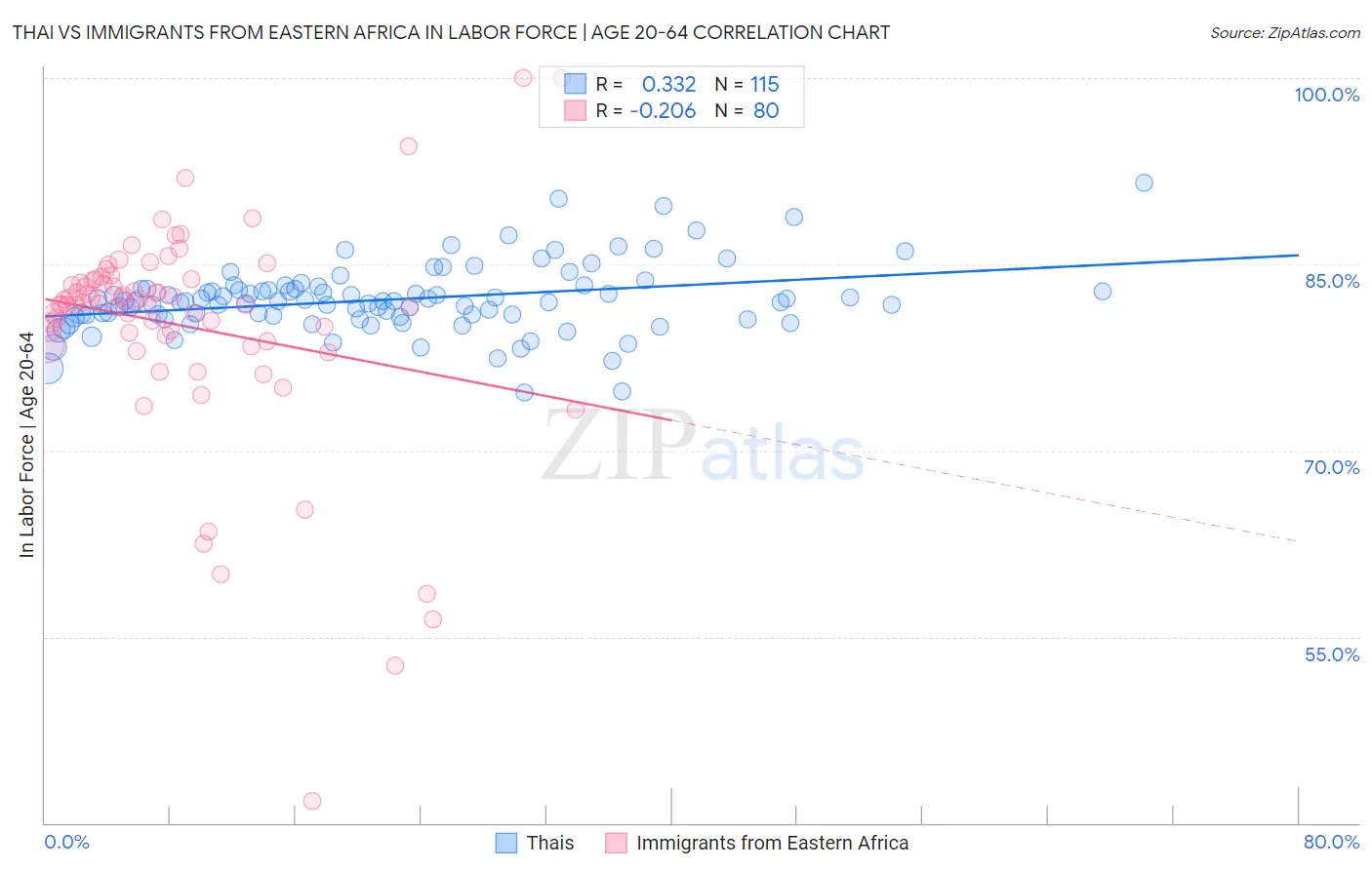 Thai vs Immigrants from Eastern Africa In Labor Force | Age 20-64