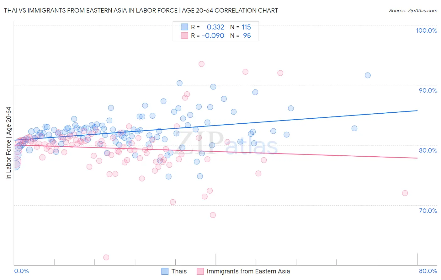 Thai vs Immigrants from Eastern Asia In Labor Force | Age 20-64