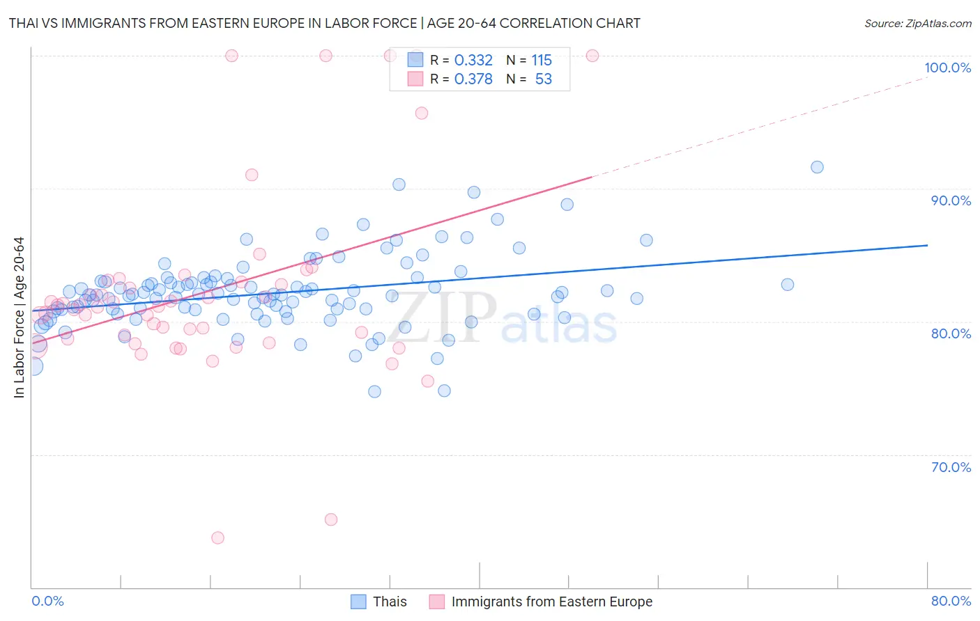 Thai vs Immigrants from Eastern Europe In Labor Force | Age 20-64