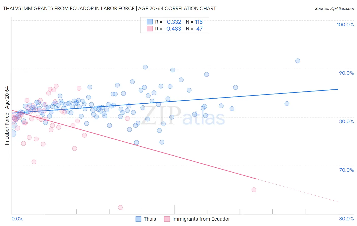 Thai vs Immigrants from Ecuador In Labor Force | Age 20-64