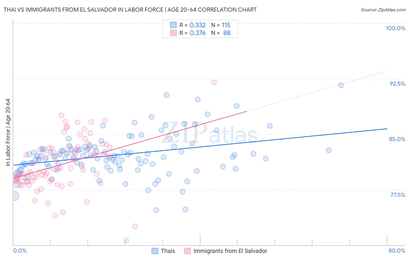 Thai vs Immigrants from El Salvador In Labor Force | Age 20-64