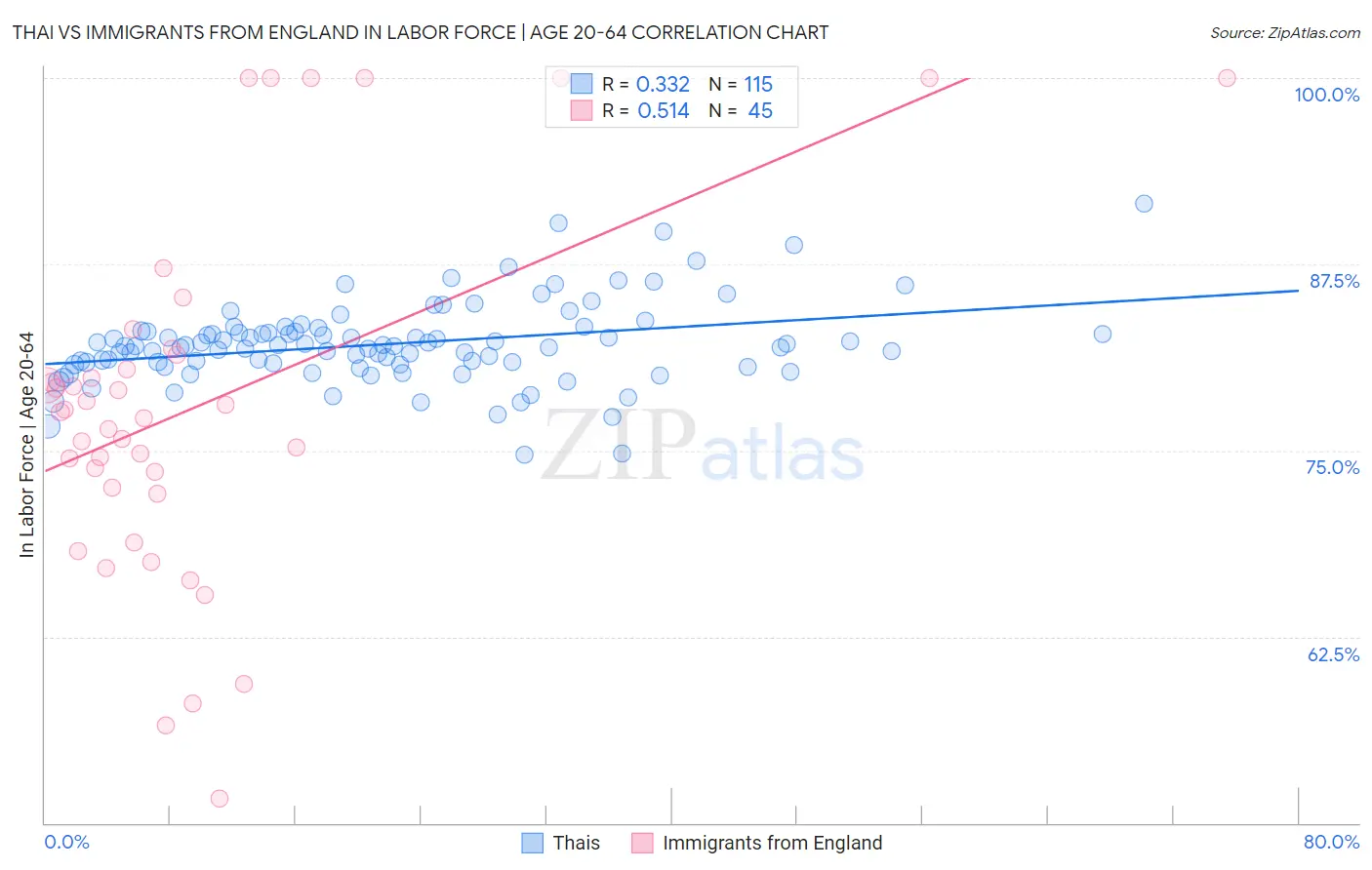 Thai vs Immigrants from England In Labor Force | Age 20-64