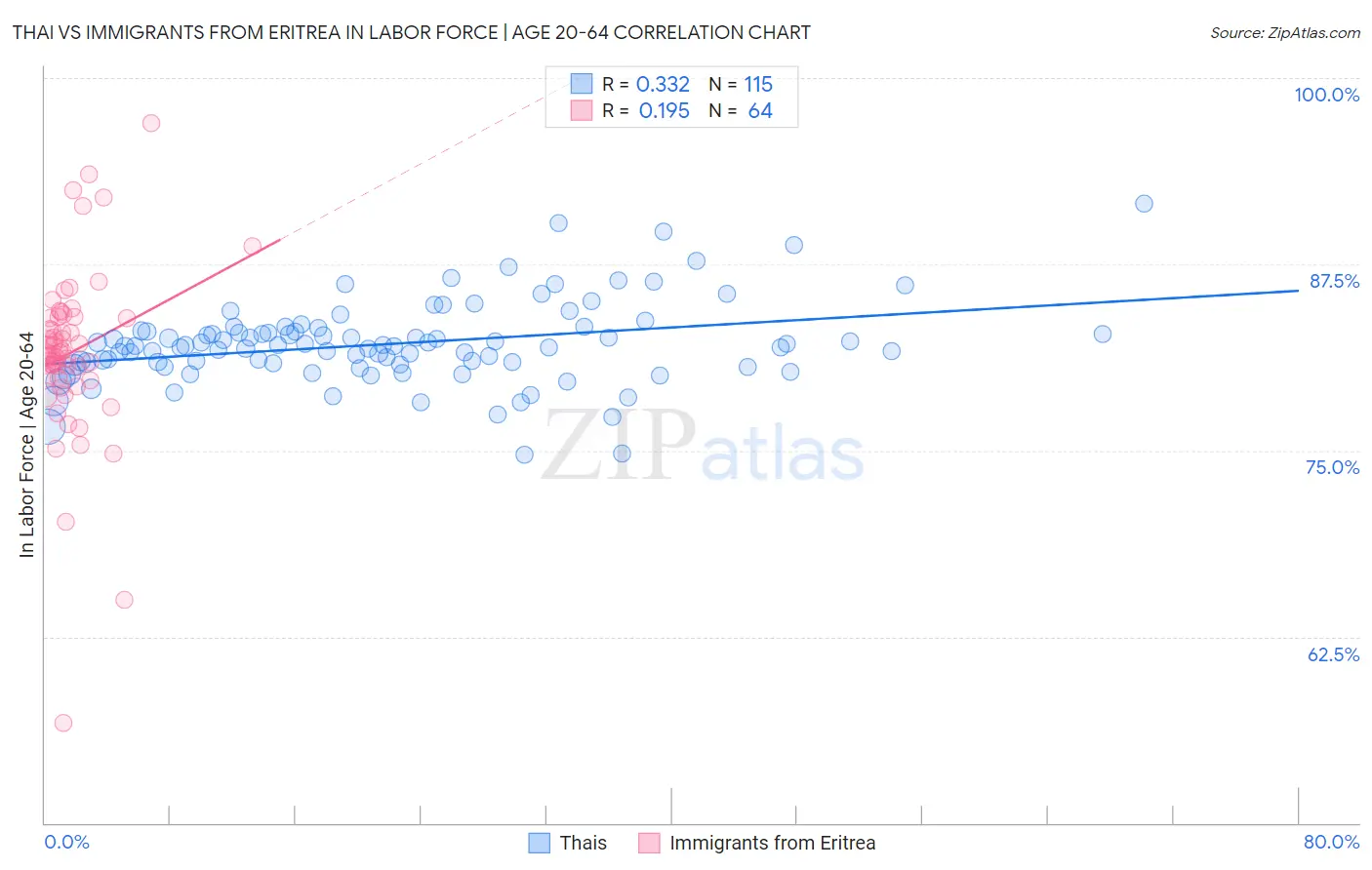 Thai vs Immigrants from Eritrea In Labor Force | Age 20-64