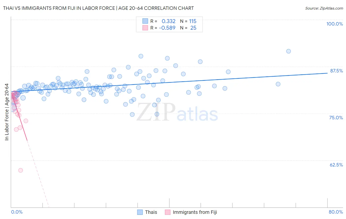 Thai vs Immigrants from Fiji In Labor Force | Age 20-64