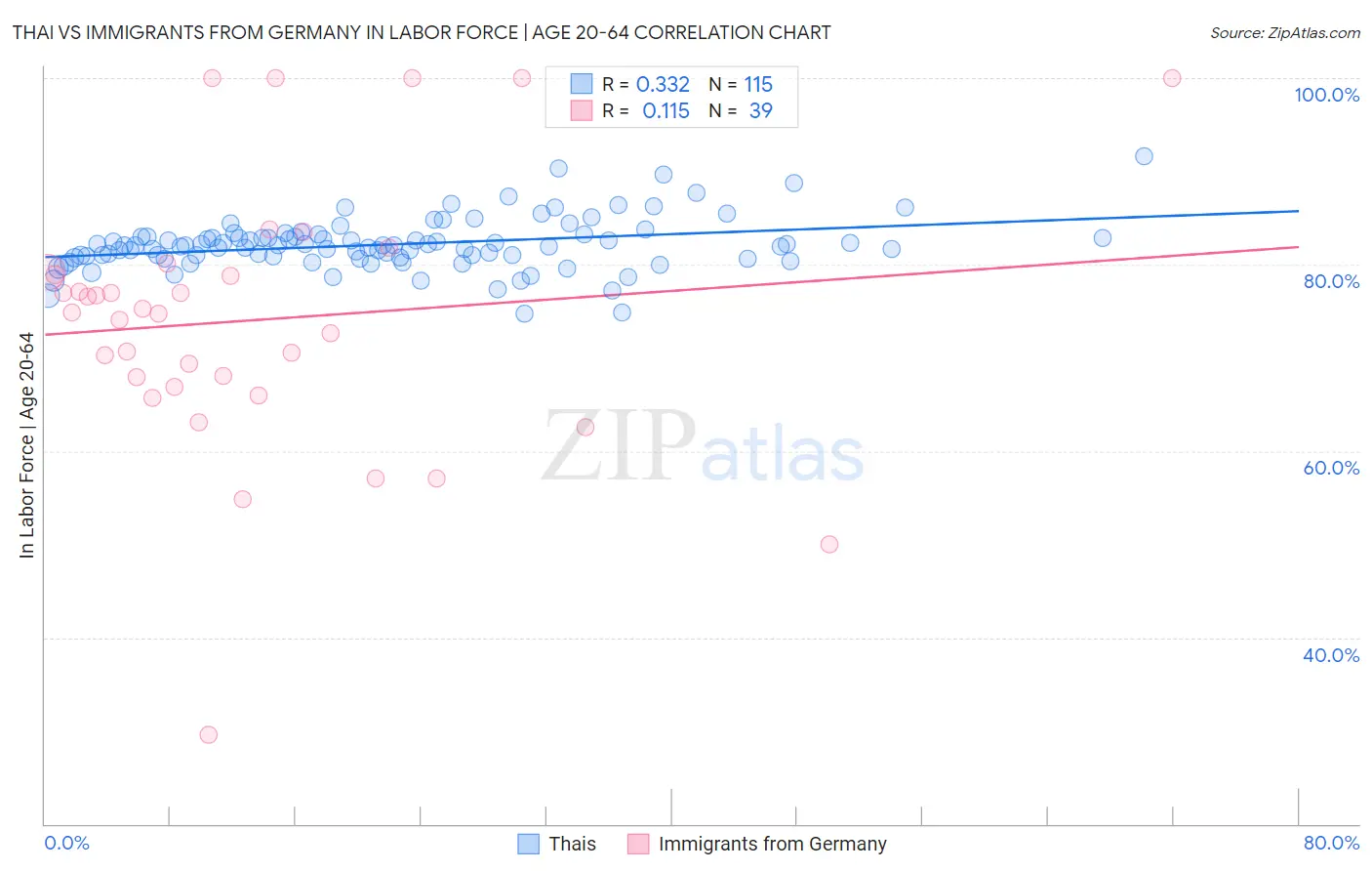 Thai vs Immigrants from Germany In Labor Force | Age 20-64