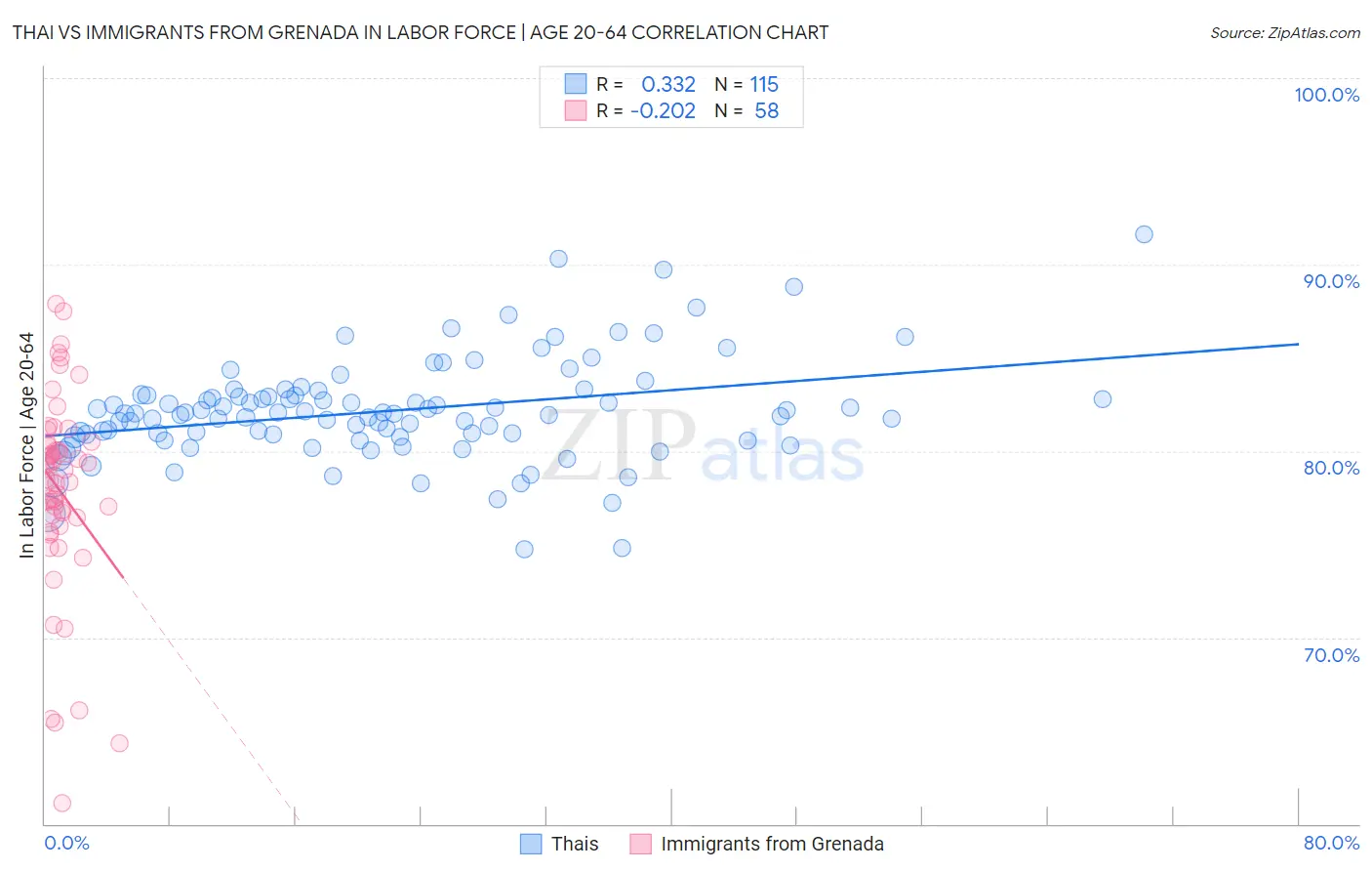 Thai vs Immigrants from Grenada In Labor Force | Age 20-64