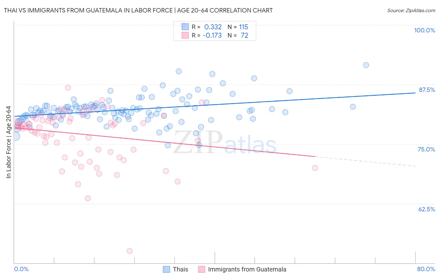 Thai vs Immigrants from Guatemala In Labor Force | Age 20-64