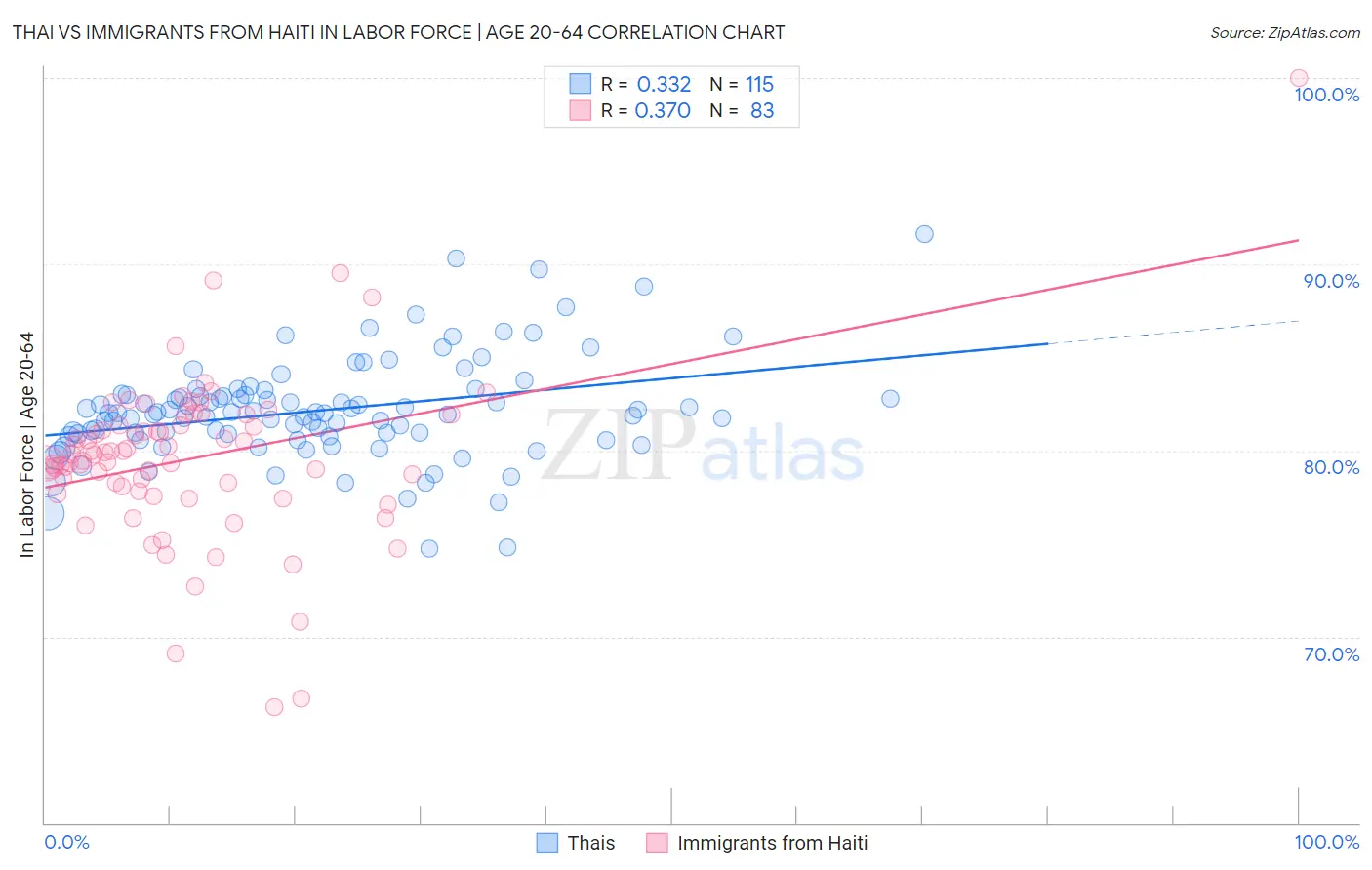 Thai vs Immigrants from Haiti In Labor Force | Age 20-64