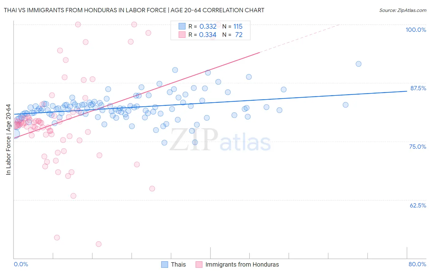 Thai vs Immigrants from Honduras In Labor Force | Age 20-64