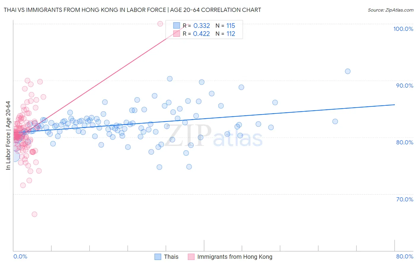 Thai vs Immigrants from Hong Kong In Labor Force | Age 20-64