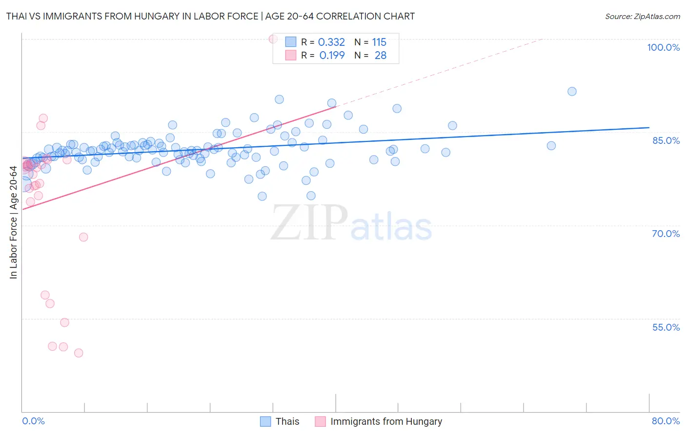 Thai vs Immigrants from Hungary In Labor Force | Age 20-64