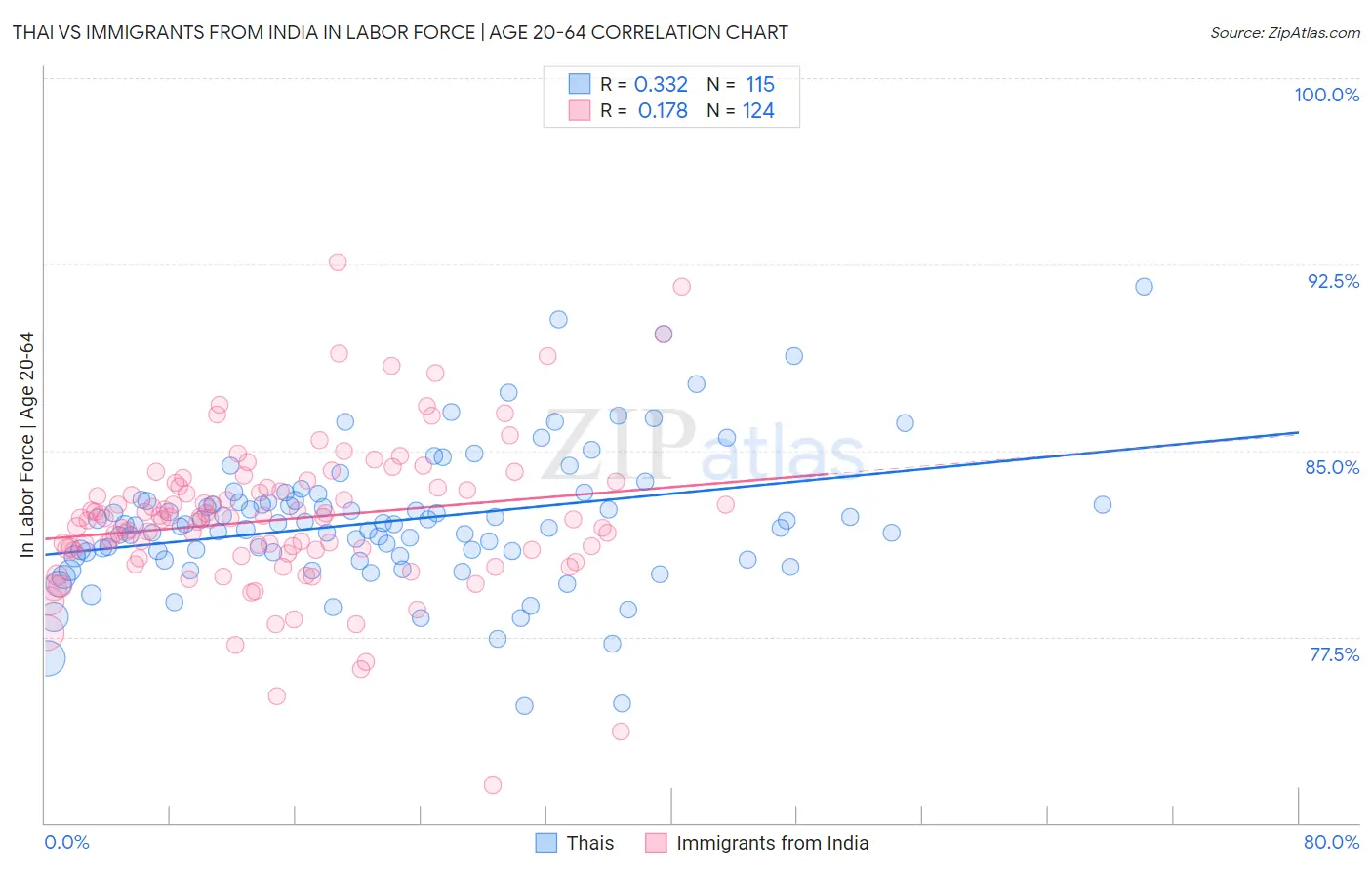 Thai vs Immigrants from India In Labor Force | Age 20-64