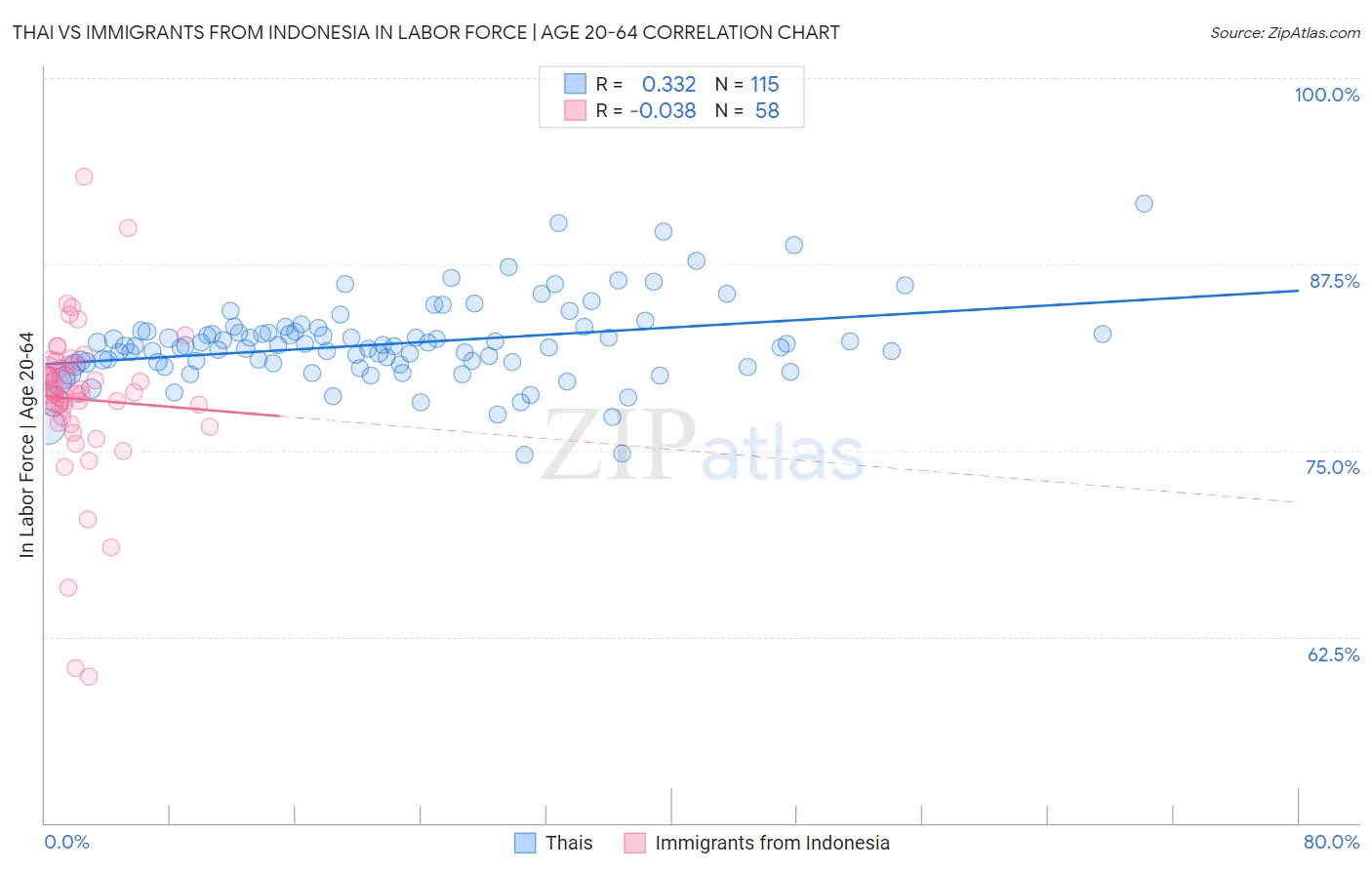 Thai vs Immigrants from Indonesia In Labor Force | Age 20-64