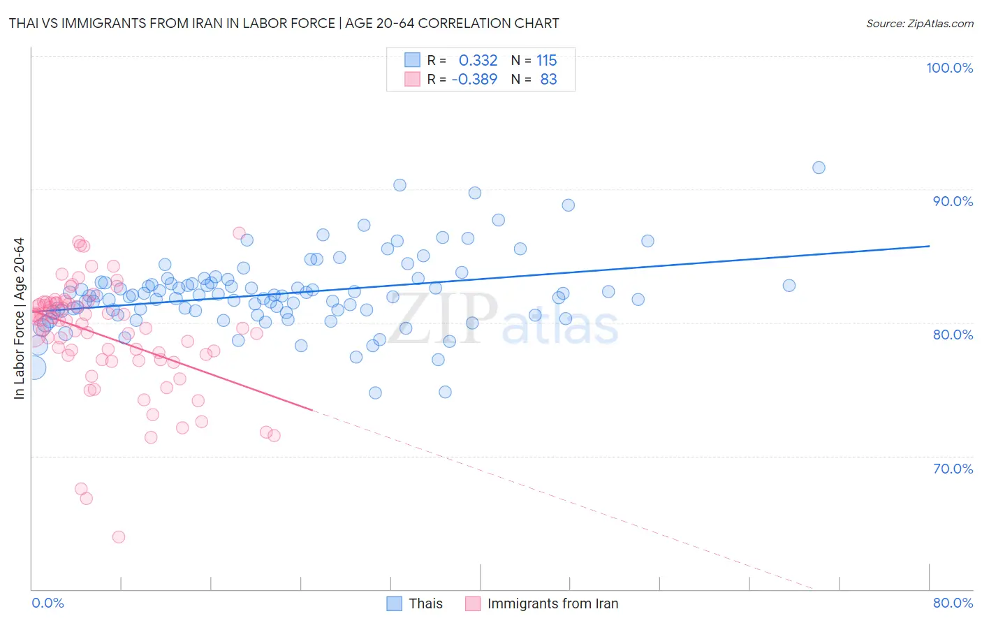 Thai vs Immigrants from Iran In Labor Force | Age 20-64