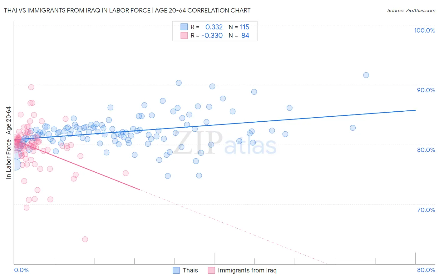 Thai vs Immigrants from Iraq In Labor Force | Age 20-64