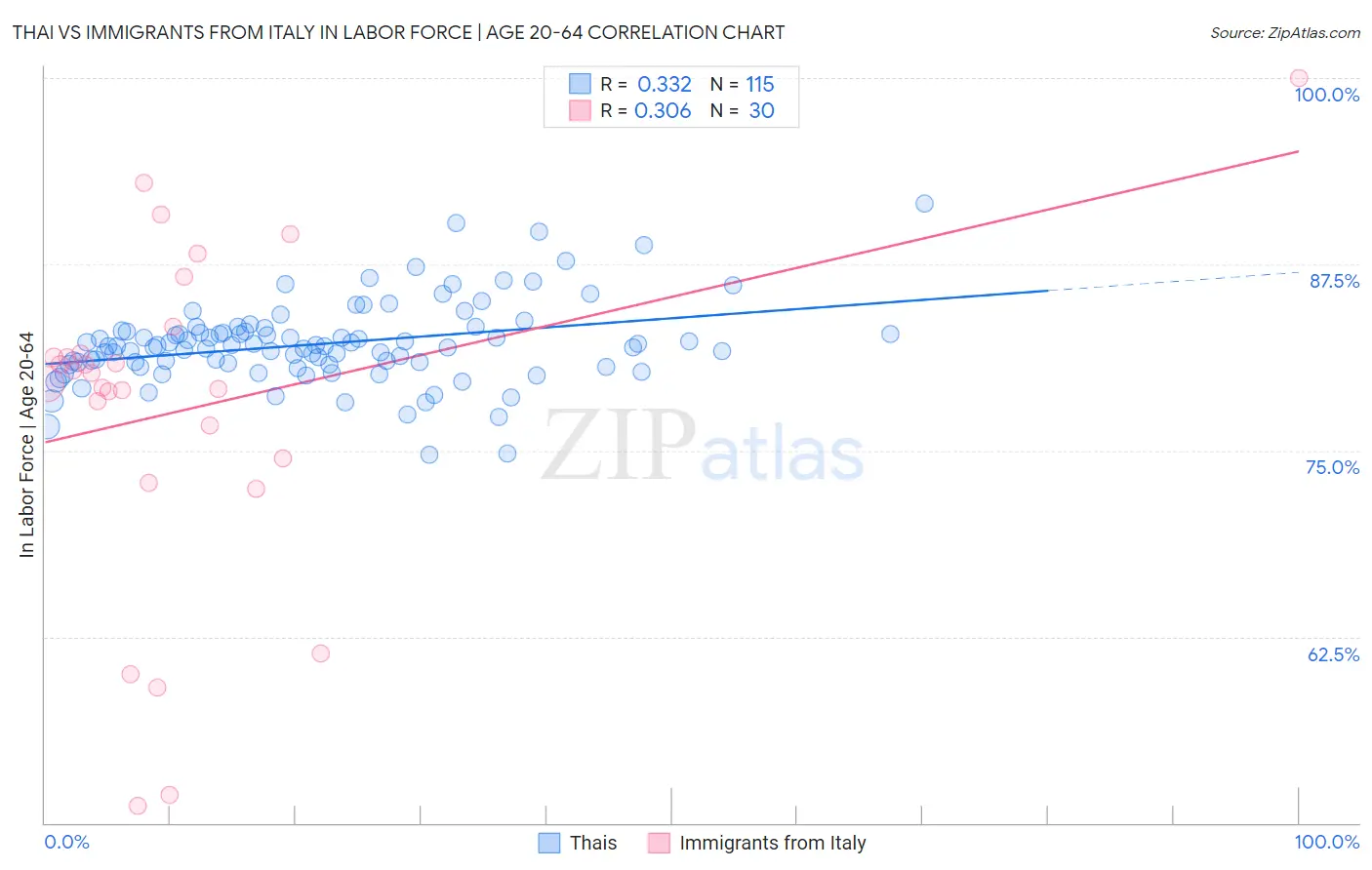 Thai vs Immigrants from Italy In Labor Force | Age 20-64