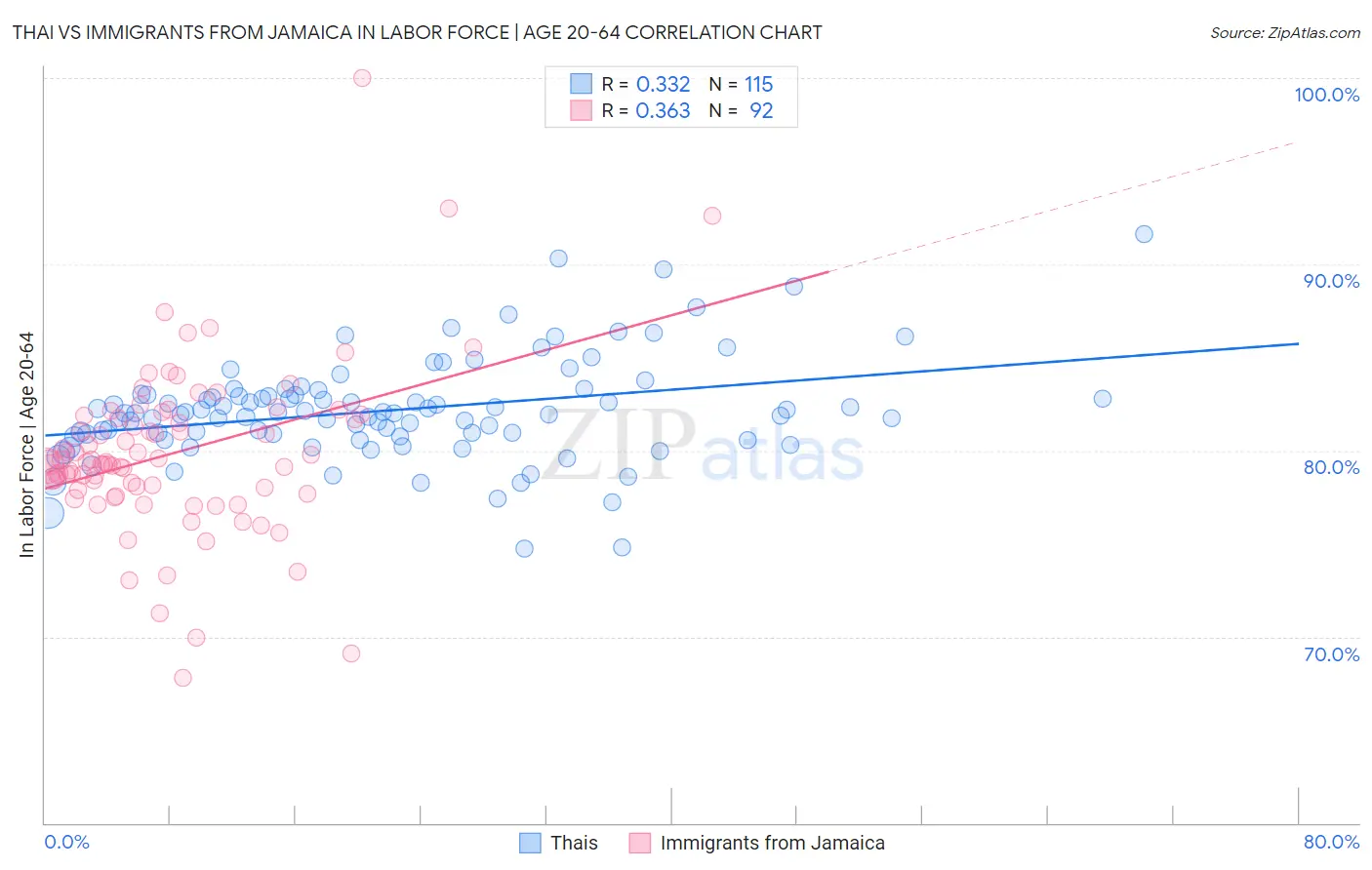 Thai vs Immigrants from Jamaica In Labor Force | Age 20-64