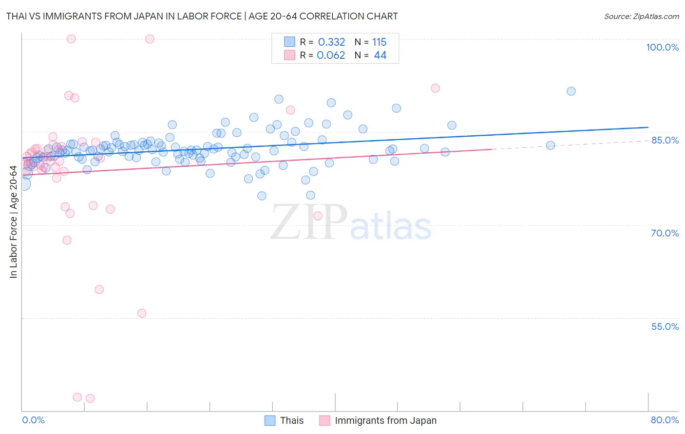 Thai vs Immigrants from Japan In Labor Force | Age 20-64