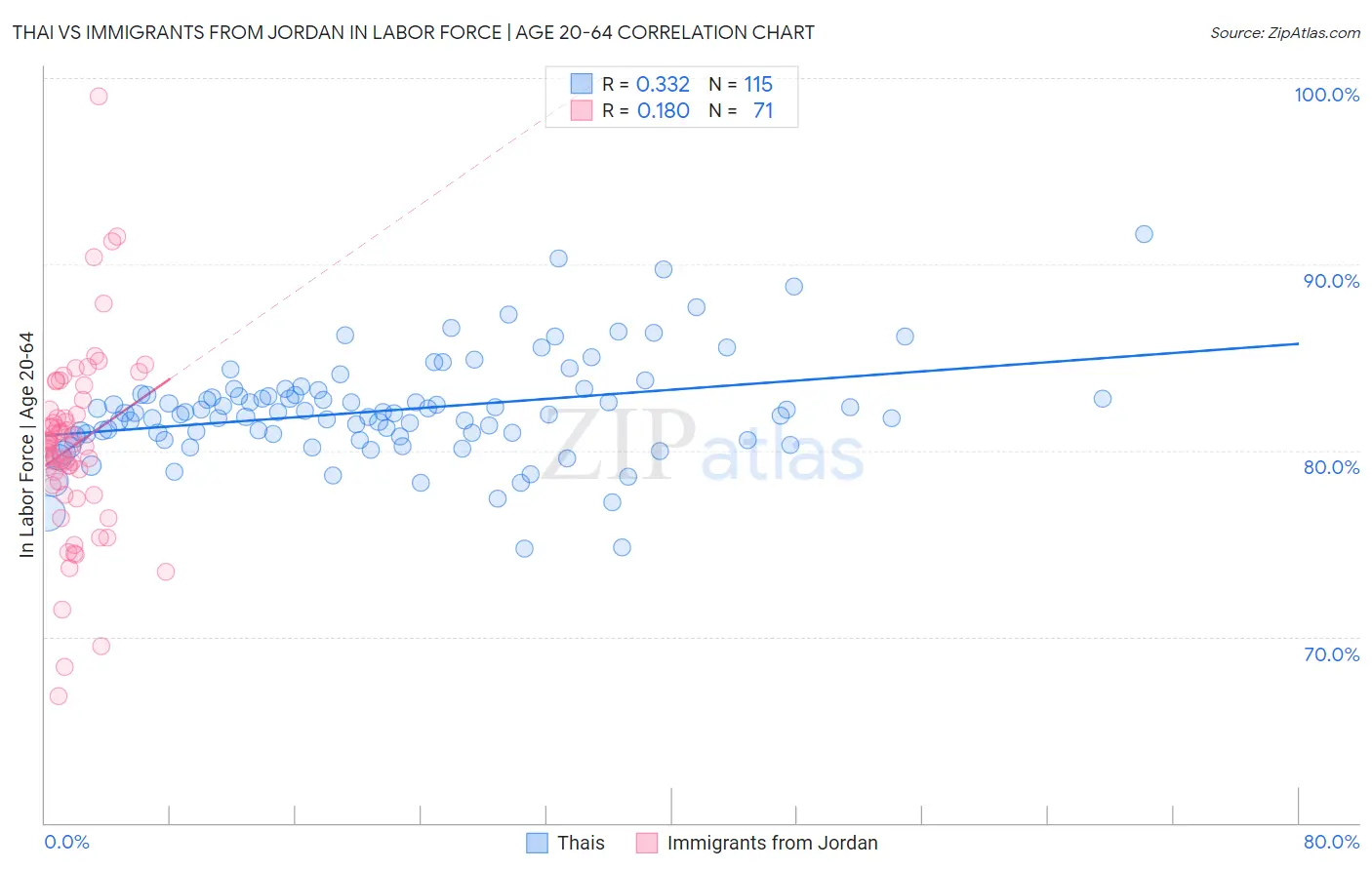 Thai vs Immigrants from Jordan In Labor Force | Age 20-64