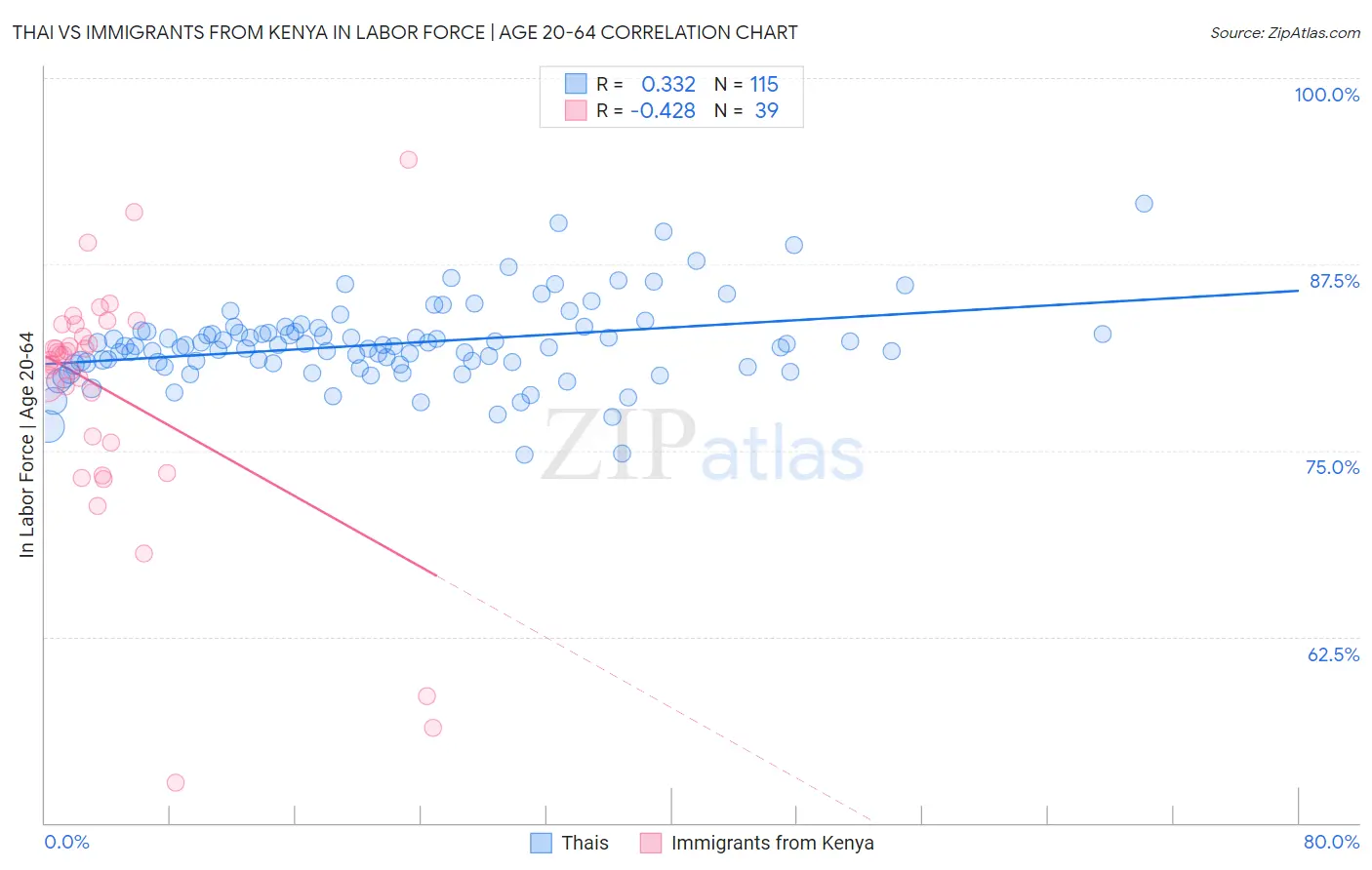 Thai vs Immigrants from Kenya In Labor Force | Age 20-64