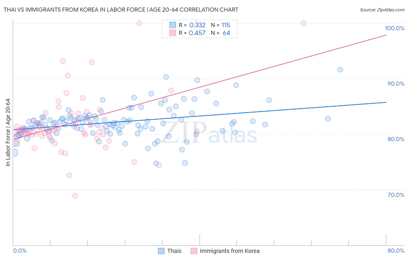 Thai vs Immigrants from Korea In Labor Force | Age 20-64