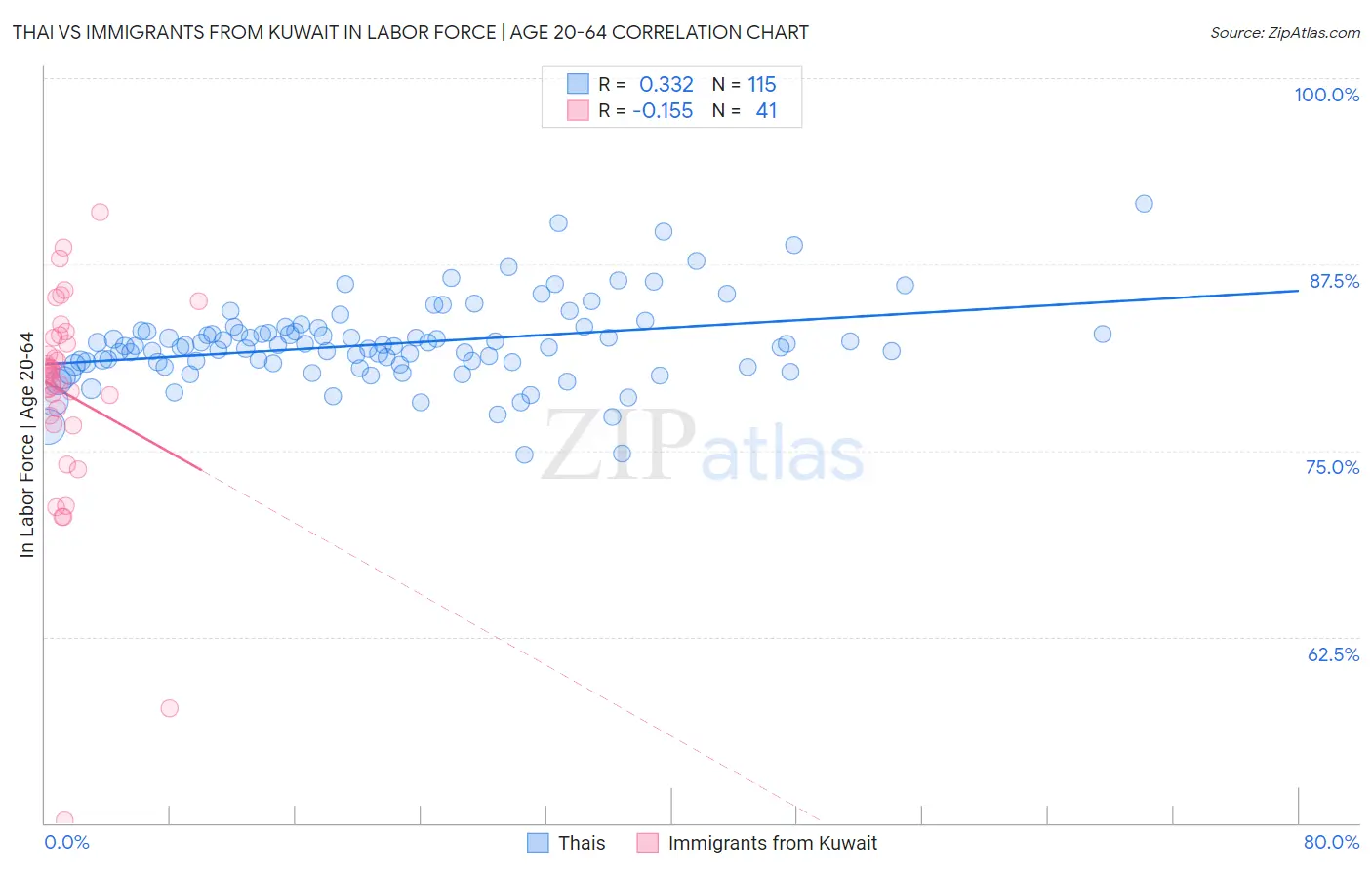 Thai vs Immigrants from Kuwait In Labor Force | Age 20-64