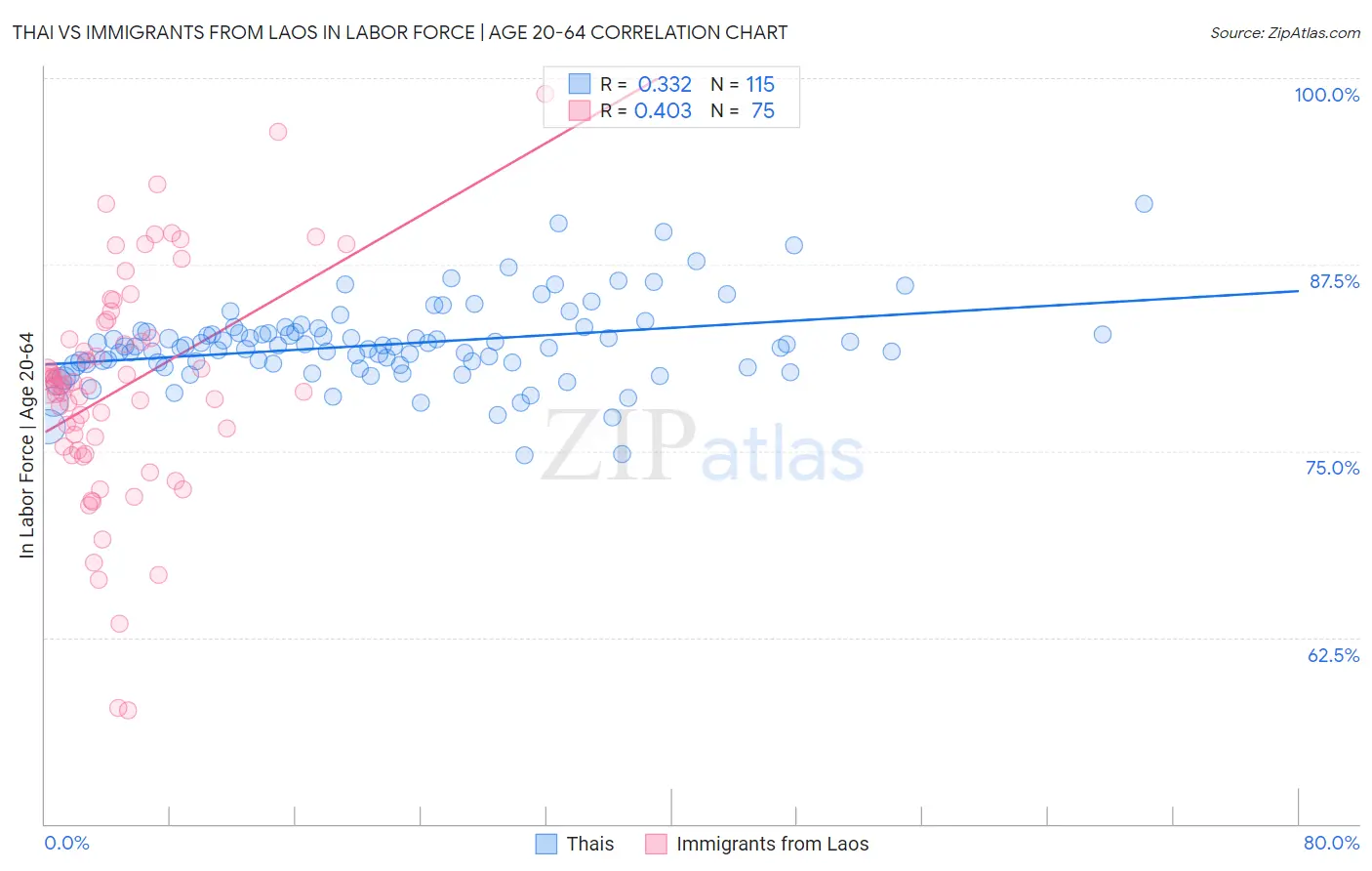 Thai vs Immigrants from Laos In Labor Force | Age 20-64