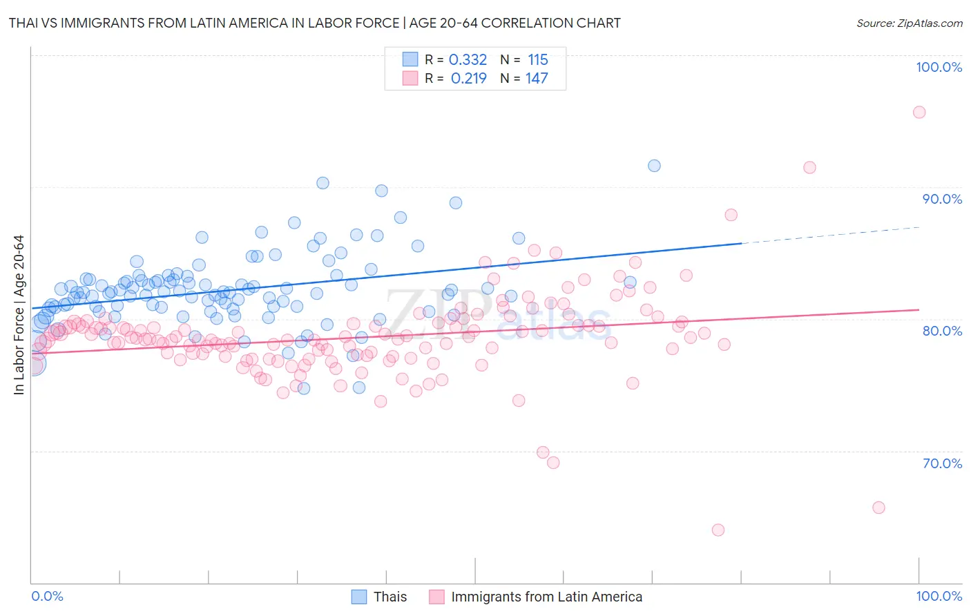 Thai vs Immigrants from Latin America In Labor Force | Age 20-64