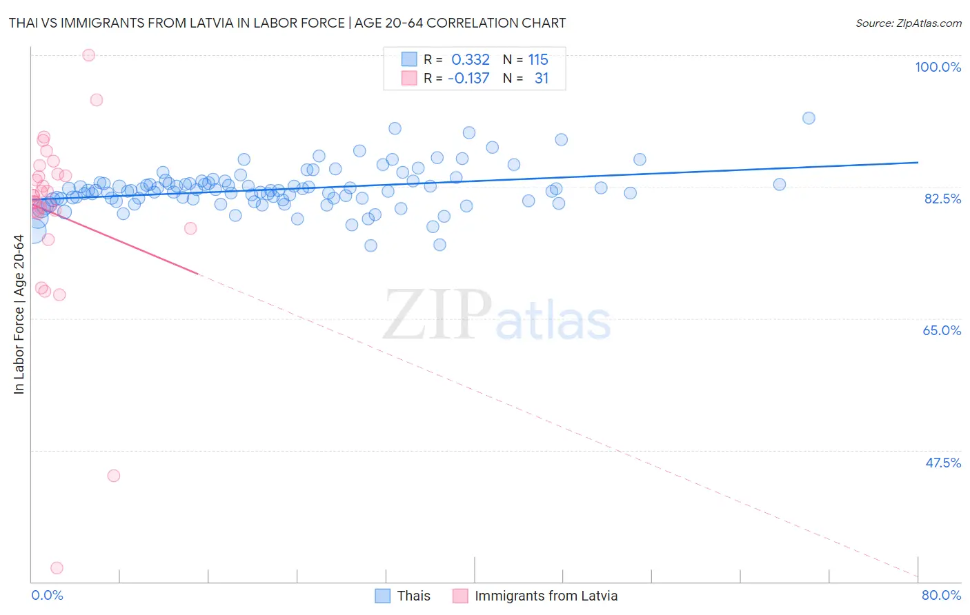 Thai vs Immigrants from Latvia In Labor Force | Age 20-64