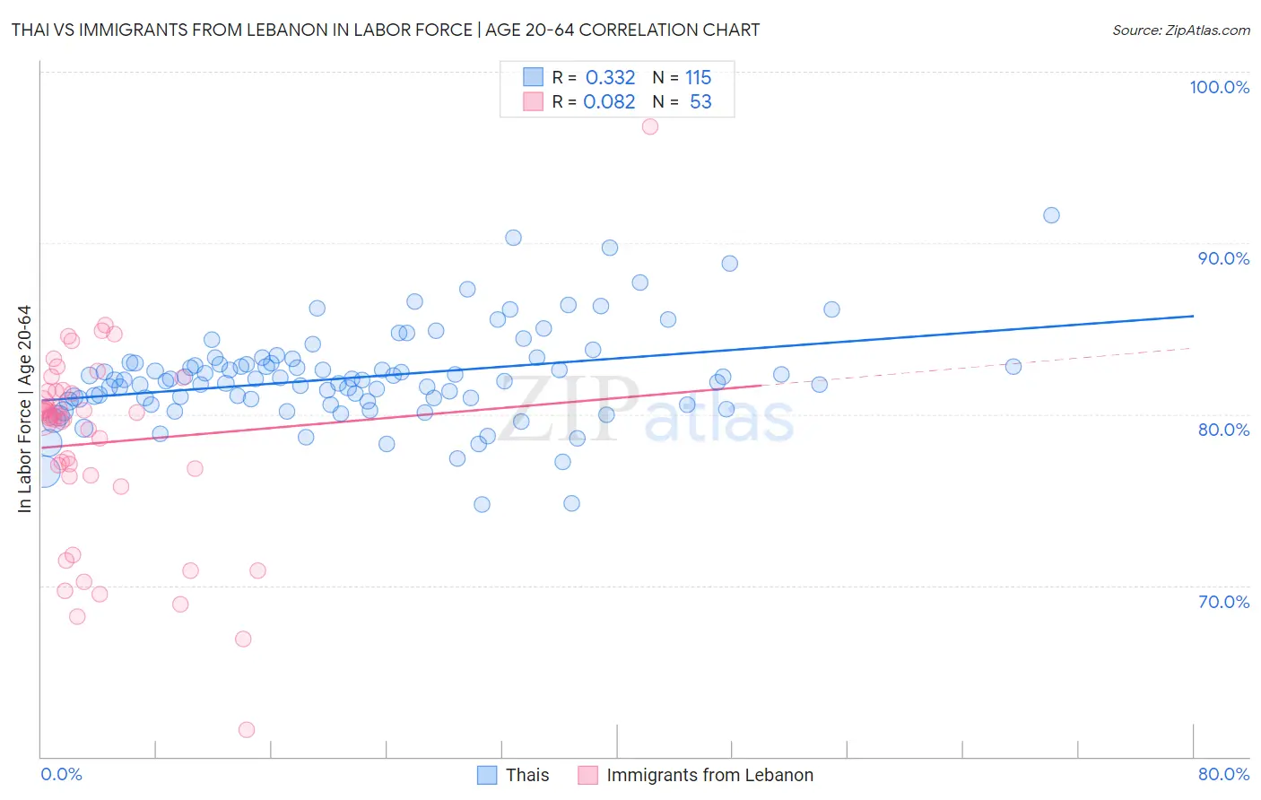 Thai vs Immigrants from Lebanon In Labor Force | Age 20-64