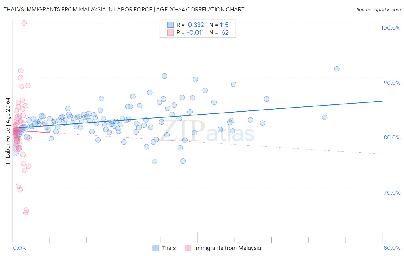 Thai vs Immigrants from Malaysia In Labor Force | Age 20-64